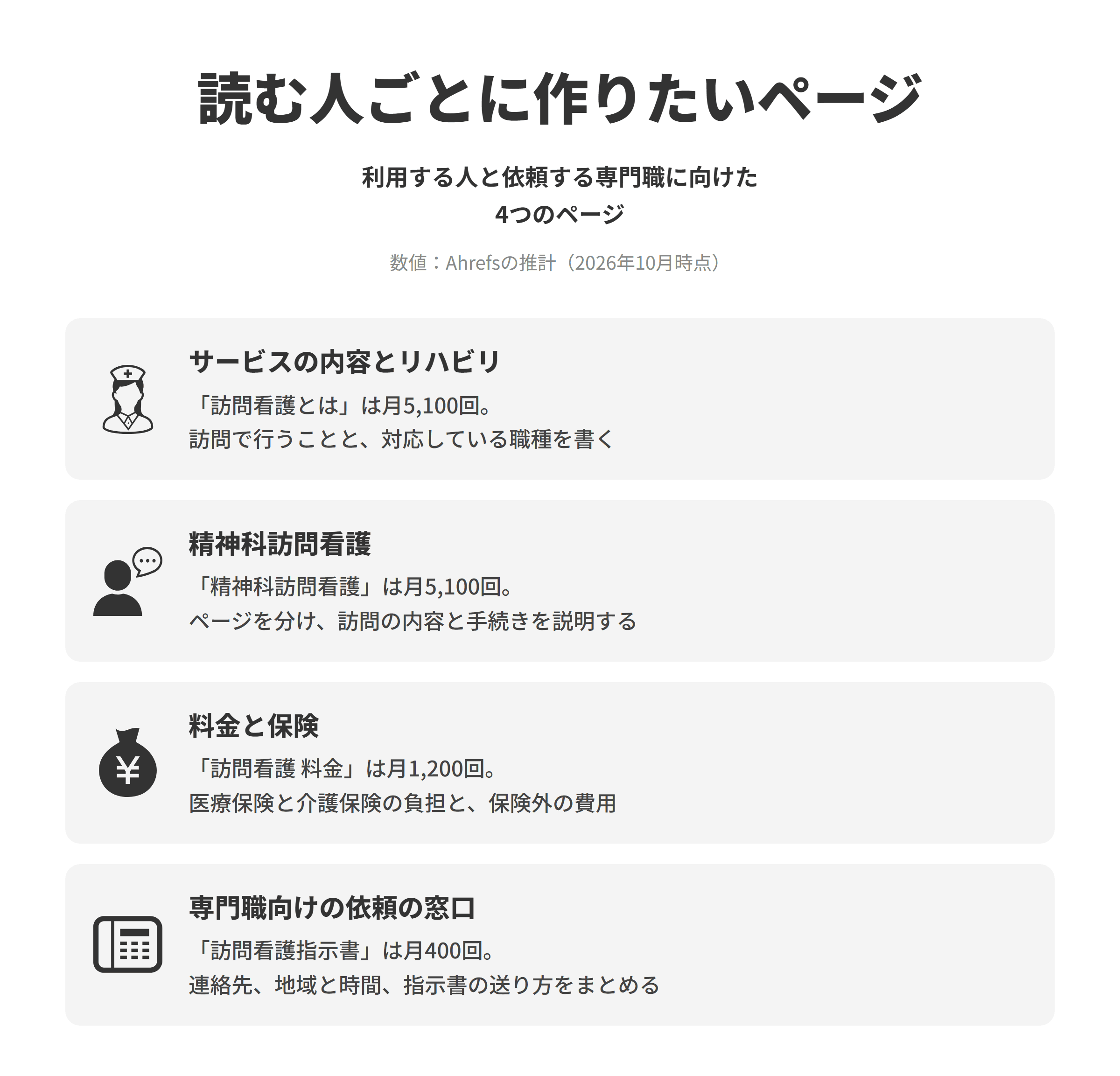 訪問看護ステーションのSEO対策で作りたい、読む人ごとの4つのページを並べた図。サービスの内容とリハビリは、訪問看護とはが推計で月5,100回検索されており、療養上の世話や医療処置、リハビリなど訪問で行うことと、対応している職種を書く。精神科訪問看護は、精神科訪問看護が月5,100回検索されており、対応している場合はページを分け、訪問の内容と利用を始めるまでの手続きを説明する。料金と保険は、訪問看護 料金が月1,200回検索されており、医療保険と介護保険のそれぞれで利用する場合の負担の考え方と、保険外の費用を分けて示す。専門職向けの依頼の窓口は、訪問看護指示書が月400回検索されており、依頼の連絡先、訪問できる地域と曜日・時間、受け入れできる状態、指示書の送り方をまとめる。