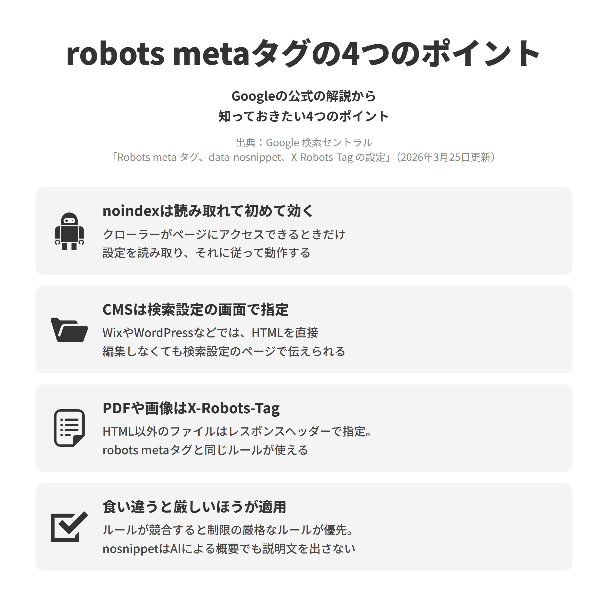 Google 検索セントラルの「Robots meta タグ、data-nosnippet、X-Robots-Tag の設定」にもとづく、robots metaタグについて知っておきたい4つのポイントを並べた図。noindexは読み取れて初めて効くでは、クローラーがこの設定を読み取って従えるのは、設定を含むページへのアクセスを許可されている場合のみである。CMSは検索設定の画面で指定では、Wix、WordPress、BloggerなどのCMSではHTMLを直接編集できない、または編集する必要がない場合があり、検索設定のページなどでmetaタグの情報を検索エンジンに伝えられる。PDFや画像はX-Robots-Tagでは、PDFや動画、画像などHTML以外のリソースはX-Robots-Tagというレスポンスヘッダーで指定し、robots metaタグで使えるルールはX-Robots-Tagとしても指定できる。食い違うと厳しいほうが適用では、robotsのルールが競合する場合はより制限の厳格なルールが適用され、nosnippetを指定するとウェブ検索だけでなくAIによる概要やAIモードを含む検索結果でもテキストのスニペットが表示されない。