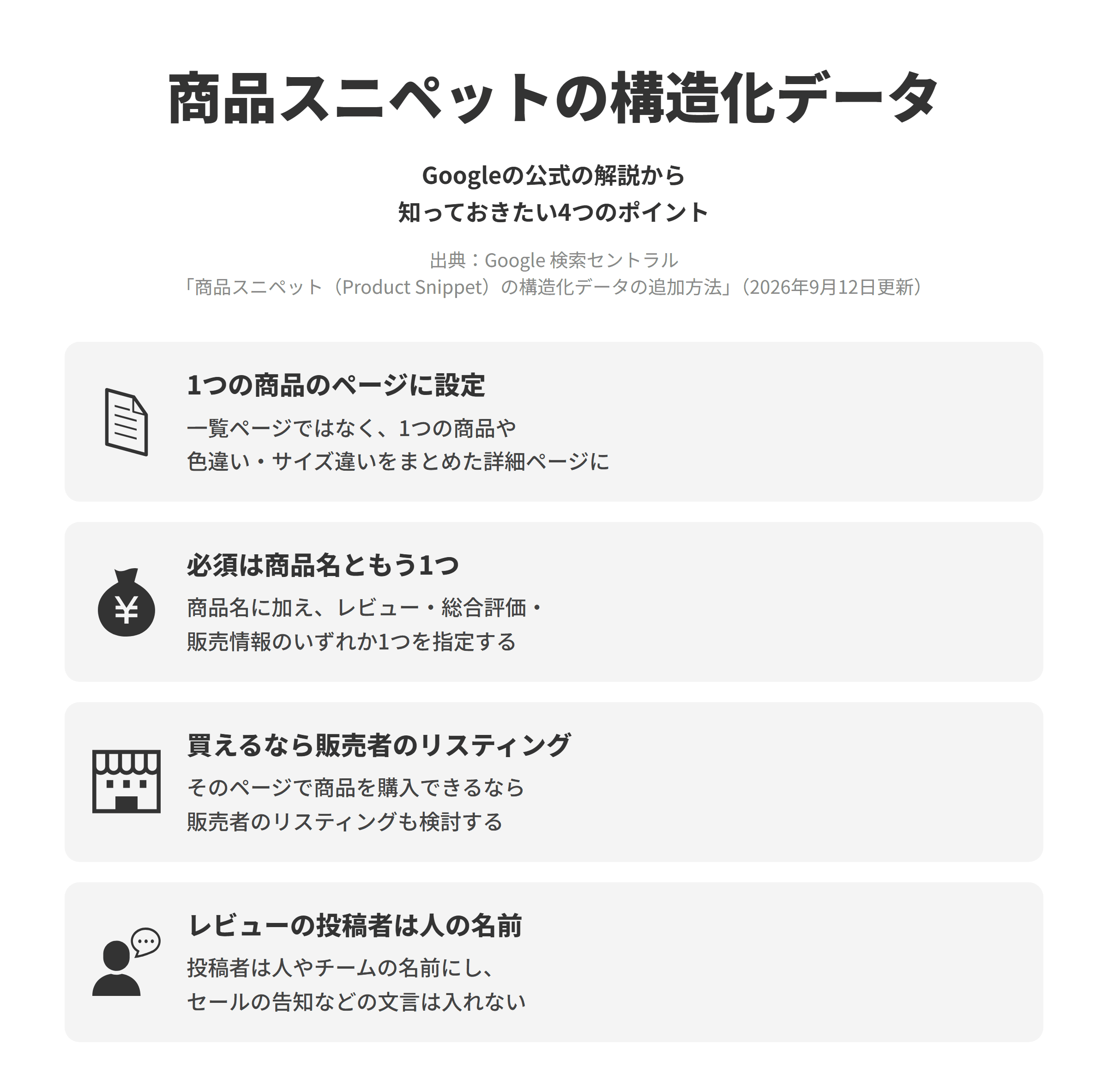 Google 検索セントラルの商品スニペットの構造化データのページにもとづく、知っておきたい4つのポイントを並べた図。1つの商品のページに設定では、商品のリッチリザルトは単一の商品または同じ商品の複数のバリエーションに焦点を当てたページのみが対象で、一覧ページではなく詳細ページに設定する。必須は商品名ともう1つでは、商品名に加えて、レビュー、総合評価、販売情報のいずれか1つを指定する。買えるなら販売者のリスティングでは、ユーザーがそのページから商品を購入できる場合は販売者のリスティングのマークアップも検討する。レビューの投稿者は人の名前では、レビューの投稿者は人やチームの名前として有効なものにし、ブラックフライデーの割引のような文言は入れない。