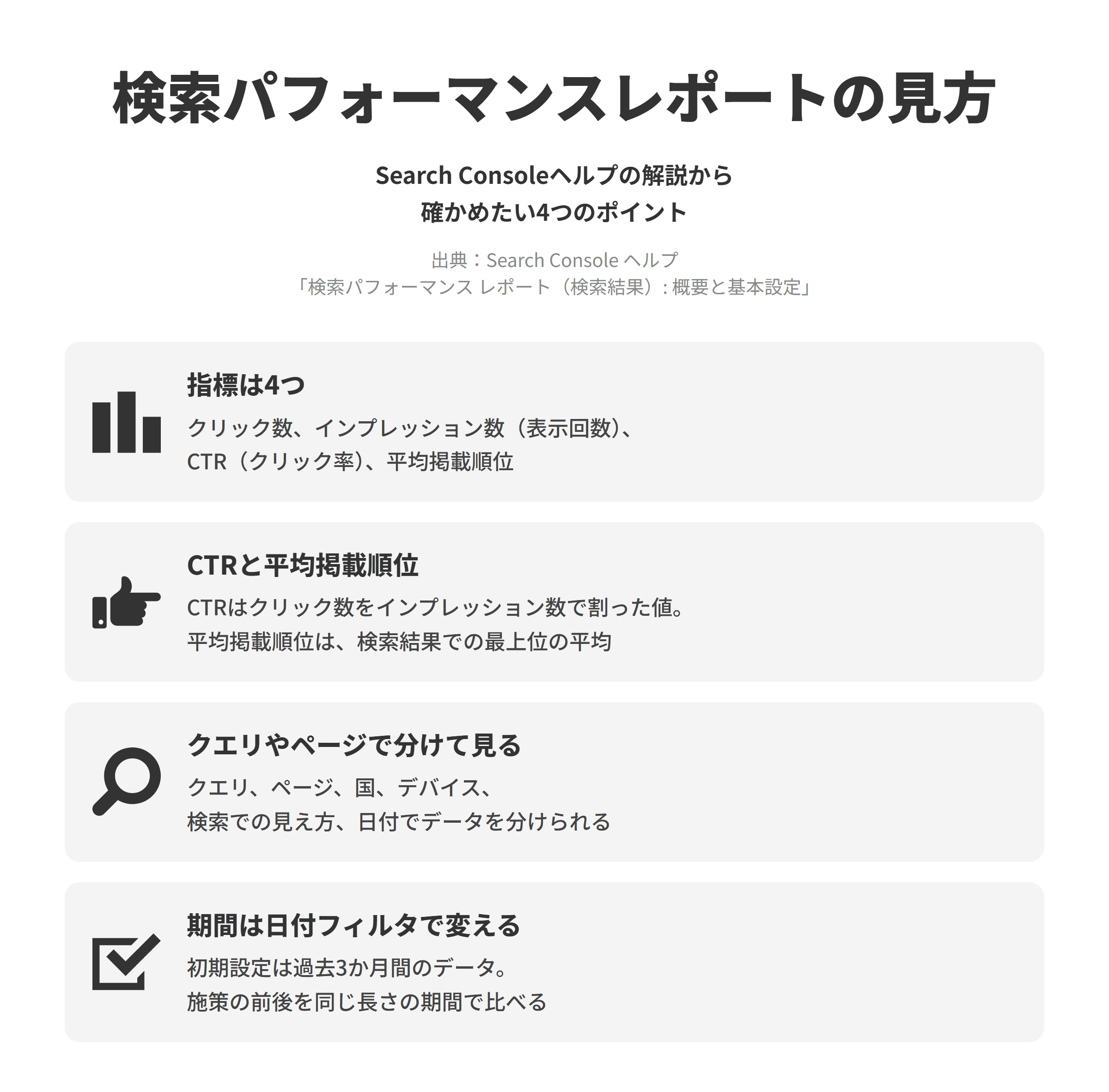 Search Consoleヘルプの検索パフォーマンスレポートの解説にもとづく、確かめたい4つのポイントを並べた図。指標は4つでは、クリック数、インプレッション数（表示回数）、CTR（クリック率）、平均掲載順位で確かめる。CTRと平均掲載順位では、CTRはクリック数をインプレッション数で割った値で、平均掲載順位は検索結果におけるサイトの最上位の平均掲載順位である。クエリやページで分けて見るでは、クエリ、ページ、国、デバイス、検索での見え方、日付でデータをグループ化できる。期間は日付フィルタで変えるでは、初期設定で過去3か月間のデータが表示され、施策の前後を同じ長さの期間で比べて報告してもらう。
