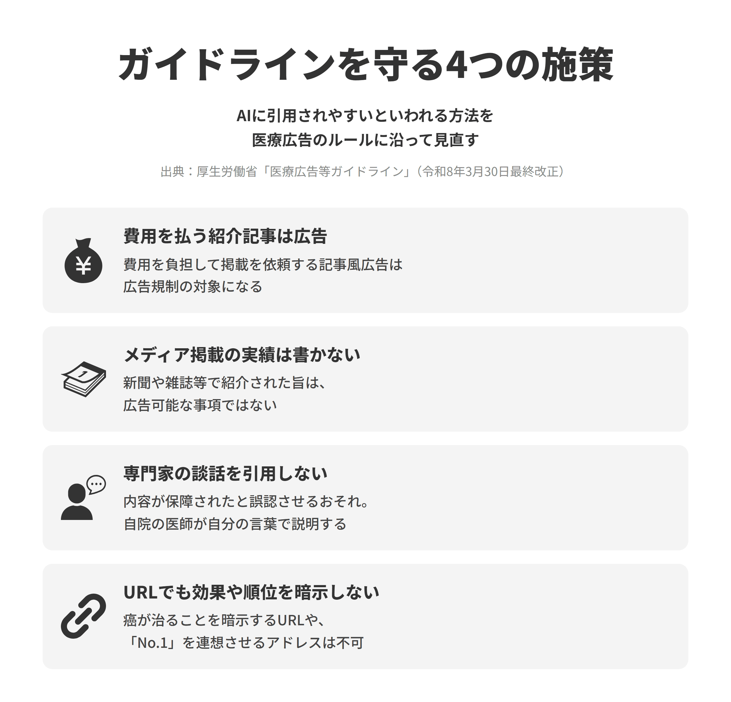 医療広告ガイドラインを守りながら進める、医療・介護のLLMO対策の4つの施策を並べた図。費用を払う紹介記事は広告では、新聞や雑誌の記事は原則として広告に当たらないが、費用を負担して掲載を依頼する記事風広告は広告規制の対象になる。メディア掲載の実績は書かないでは、自らの医療機関や勤務する医師等が新聞や雑誌等で紹介された旨は広告可能な事項ではない。専門家の談話を引用しないでは、専門家の談話は内容が保障されたものと患者等に著しい誤認を与えるおそれがあるため、自院の医師が診療の方針や治療の内容を自分の言葉で説明する。URLでも効果や順位を暗示しないでは、癌が治ることを暗示するURLや、No.1Hospitalを連想させるメールアドレスは認められない。