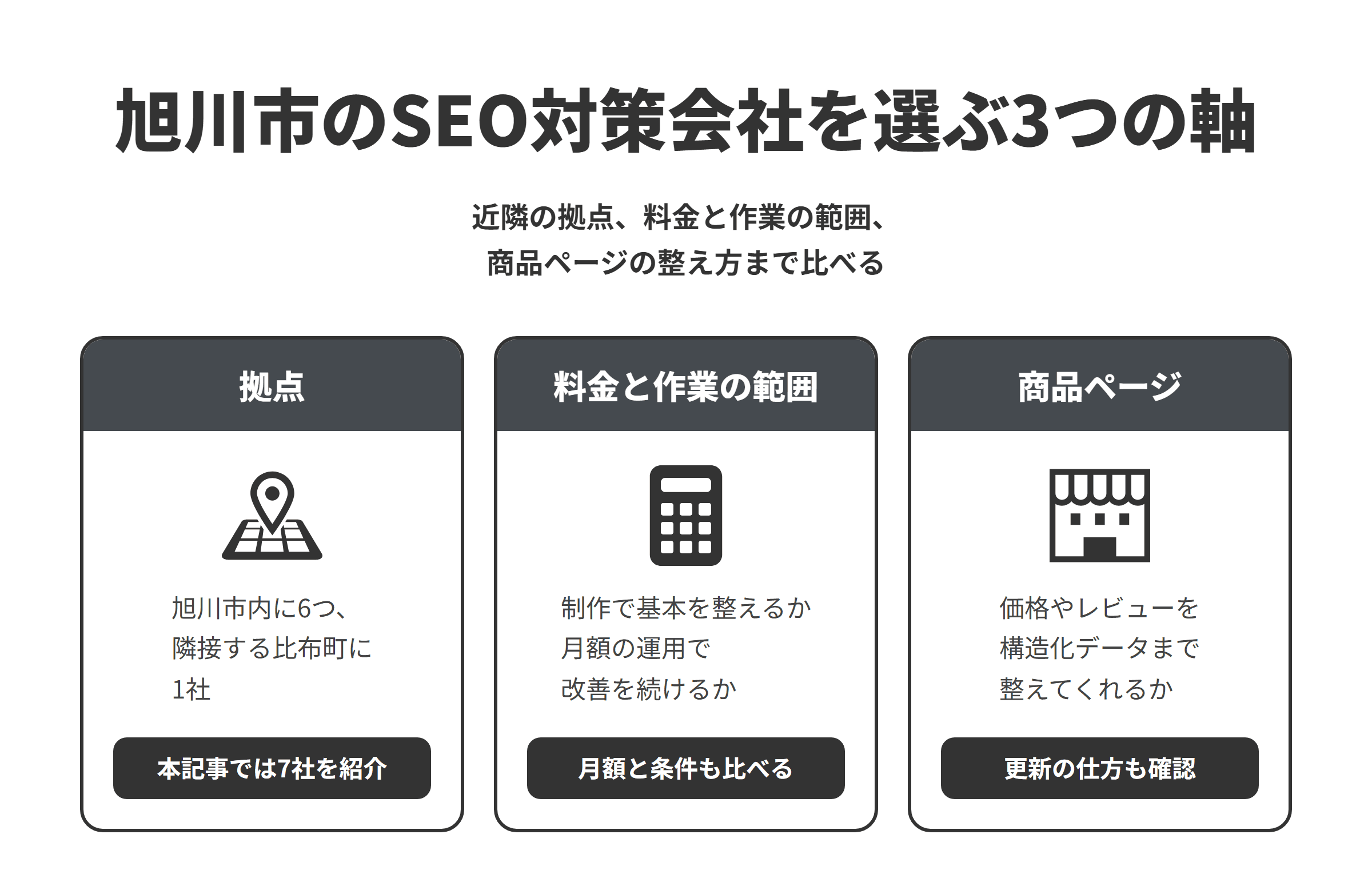旭川市のSEO対策会社を選ぶ3つの軸を並べた図。拠点は、旭川市内に事務所を構える会社や少人数で活動する事業者が6つ、隣接する比布町に事務所を置く会社が1社あり、本記事では7社を紹介している。料金と作業の範囲は、制作の中でSEOの基本を整える会社と、月額の運用や相談の中で改善を続ける会社があるため、月額の費用と契約の条件もあわせて比べる。商品ページは、商品ごとのページで価格やレビューを商品スニペットの構造化データまで整え、更新の仕方まで提案してくれるかを確かめる。