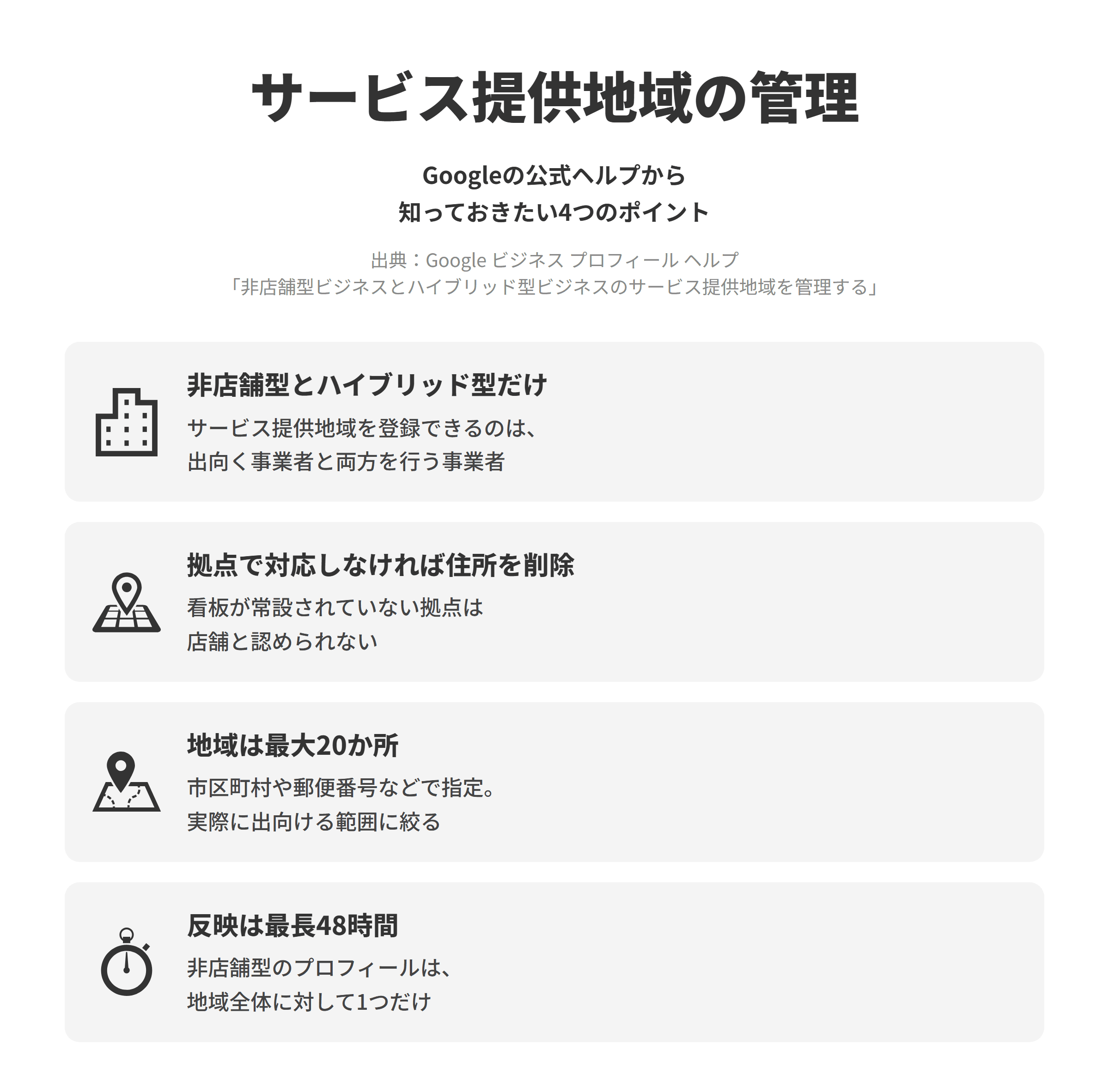 Google ビジネス プロフィール ヘルプの非店舗型ビジネスとハイブリッド型ビジネスのサービス提供地域を管理するのページにもとづく、知っておきたい4つのポイントを並べた図。非店舗型とハイブリッド型だけでは、サービス提供地域を登録できるのは非店舗型ビジネスかハイブリッド型ビジネスのみとされる。拠点で対応しなければ住所を削除では、ビジネス拠点の住所で商品やサービスを提供していない場合はビジネスプロフィールから住所を削除するよう求められ、拠点に看板が常設されていない場合は店舗と認められず、非店舗型ビジネスとして登録する必要がある。地域は最大20か所では、サービス提供地域は市区町村や郵便番号などで、最大20か所まで指定できる。反映は最長48時間では、承認された場合でも編集内容がプロフィールに表示されるまで最長で48時間ほどかかることがあり、非店舗型ビジネスではサービスを提供する地域全体に対してプロフィールを1つだけ作成できる。