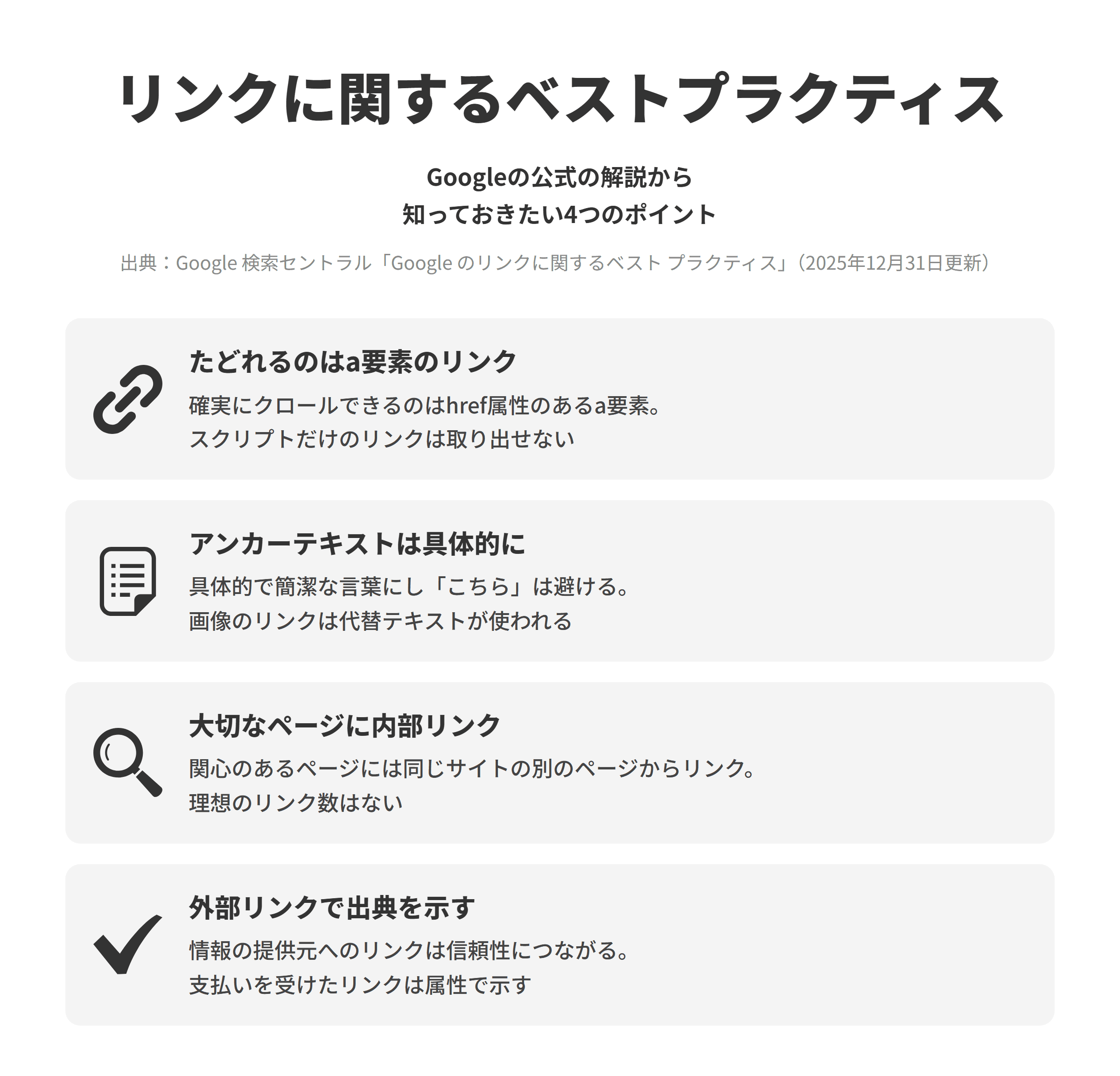Google 検索セントラルのGoogle のリンクに関するベスト プラクティスのページにもとづく、4つのポイントを並べた図。たどれるのはa要素のリンクでは、Googleが確実にクロールできるのは通常href属性のあるa要素のリンクで、スクリプトの動作でリンクのように見せているだけの要素からはURLを確実に取り出せない。アンカーテキストは具体的にでは、良いアンカーテキストは具体的で適度に簡潔で、こちらのように大雑把すぎる言葉は悪い例とされ、画像をリンクにする場合は代替テキストがアンカーテキストとして使われる。大切なページに内部リンクでは、関心のあるすべてのページに同じサイト上の少なくとも1つ以上の別のページからのリンクがあることが推奨され、1ページあたりのリンクの数に理想の値はない。外部リンクで出典を示すでは、情報の提供元を引用するなど外部のサイトへのリンクはサイトの信頼性を高めることにつながり、リンクに関して支払いを受けている場合はそのことを示す属性でリンクを修飾する。
