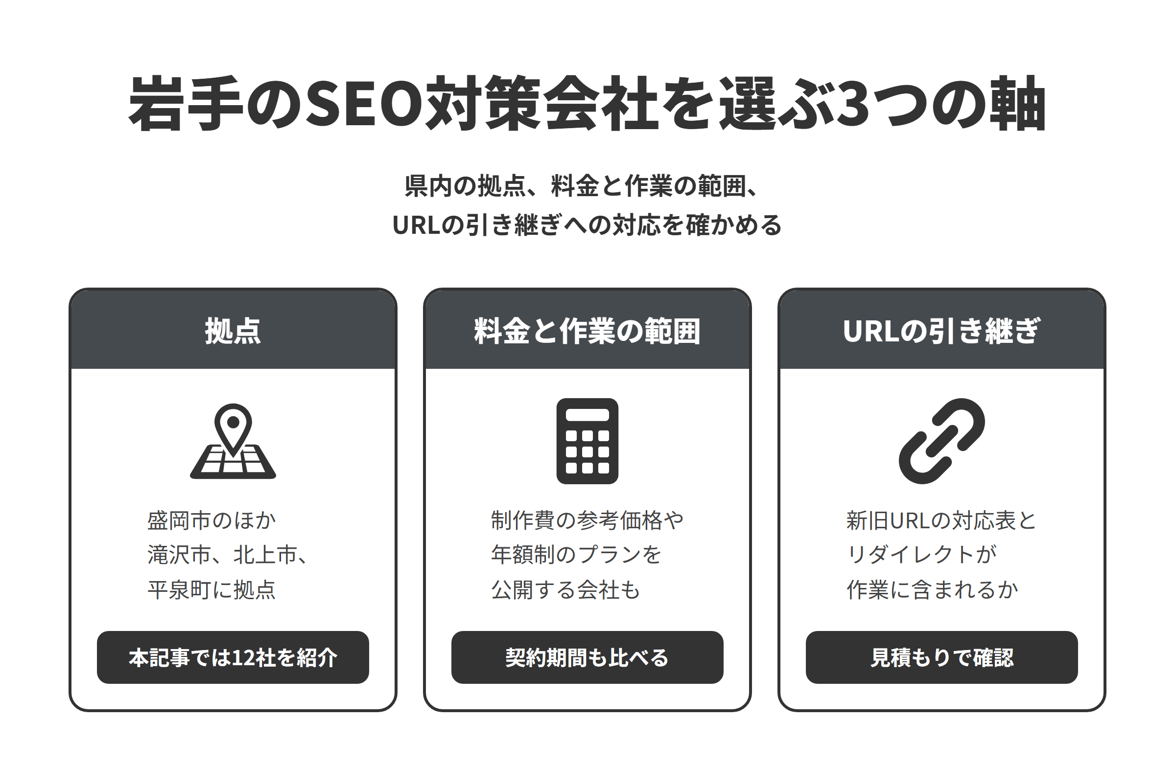 岩手のSEO対策会社を選ぶ3つの軸を並べた図。拠点は、盛岡市のほか滝沢市、北上市、平泉町にあり、本記事では12社を紹介している。料金と作業の範囲は、制作費の参考価格を公開する会社や、年額制で更新まで任せられる会社もあるため、契約期間もあわせて比べる。URLの引き継ぎは、リニューアルの際に新旧のURLの対応表づくりとリダイレクトの設定が作業に含まれるかを、見積もりの段階で確認する。
