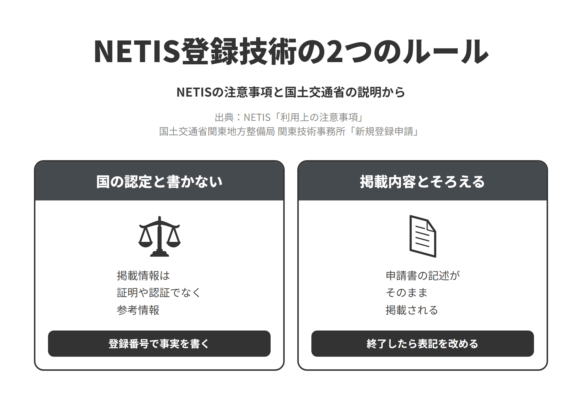 NETISの利用上の注意事項と国土交通省関東地方整備局関東技術事務所の説明をもとに、NETISに登録した技術をホームページで紹介するときの2つのルールを並べた図。国の認定と書かないでは、NETISの掲載情報は技術の証明や認証などの裏付けを行うものではなく新技術の活用にあたっての参考情報で、申請情報は国土交通省などが評価を行っているものではないため、国が認めた技術のような表現を避け、登録番号を添えて事実を書く。掲載内容とそろえるでは、NETISには申請書の記述内容がそのまま掲載され、内容に起因する係争などの責任は申請者にあるため、ホームページの説明を掲載内容と食い違わないようにし、掲載が終了した技術は表記を改める。