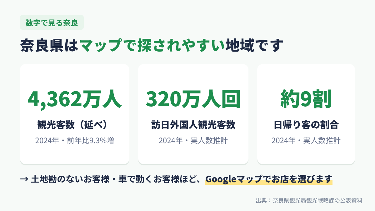 数字で見る奈良：観光客数などの統計と、Googleマップで店を探す人が多い理由の図解