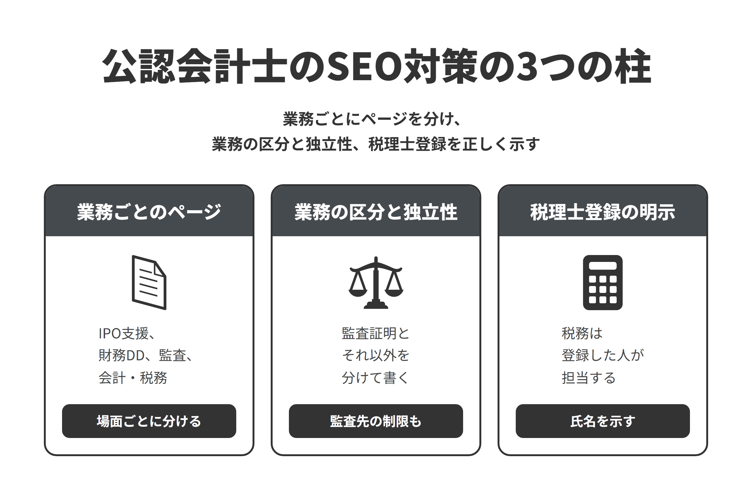 公認会計士のSEO対策の3つの柱を並べた図。業務ごとのページでは、IPO支援と内部統制、財務デューデリジェンスと企業価値評価、監査、会計・税務の顧問のページを企業の場面ごとに分ける。業務の区分と独立性では、監査証明業務は公認会計士と監査法人の業務として書き、財務の調査・立案・相談の業務と分けて紹介し、監査先へのコンサルティングの制限も説明する。税理士登録の明示では、税務の顧問は税理士として登録した人が担当することを、氏名とともに示す。