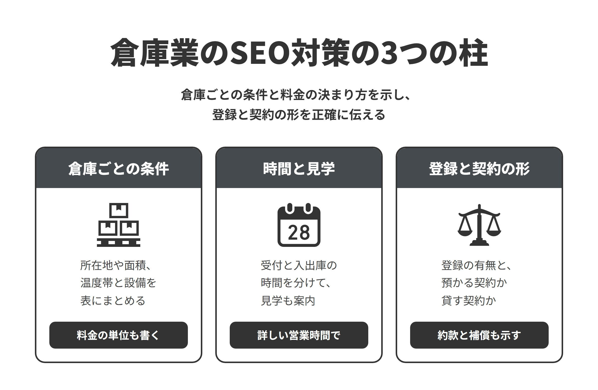 倉庫業のSEO対策の3つの柱を並べた図。倉庫ごとの条件では、所在地や面積、温度帯、床の荷重などの設備を表にまとめ、保管料と荷役料の料金の単位も書く。時間と見学では、事務所の受付と荷物の入出庫の時間をビジネスプロフィールの詳しい営業時間で分けて示し、倉庫の見学の方法も案内する。登録と契約の形では、倉庫業の登録の有無と、物品を預かる寄託の契約か場所を貸す契約かを明記し、預かる場合は約款と補償の範囲も示す。