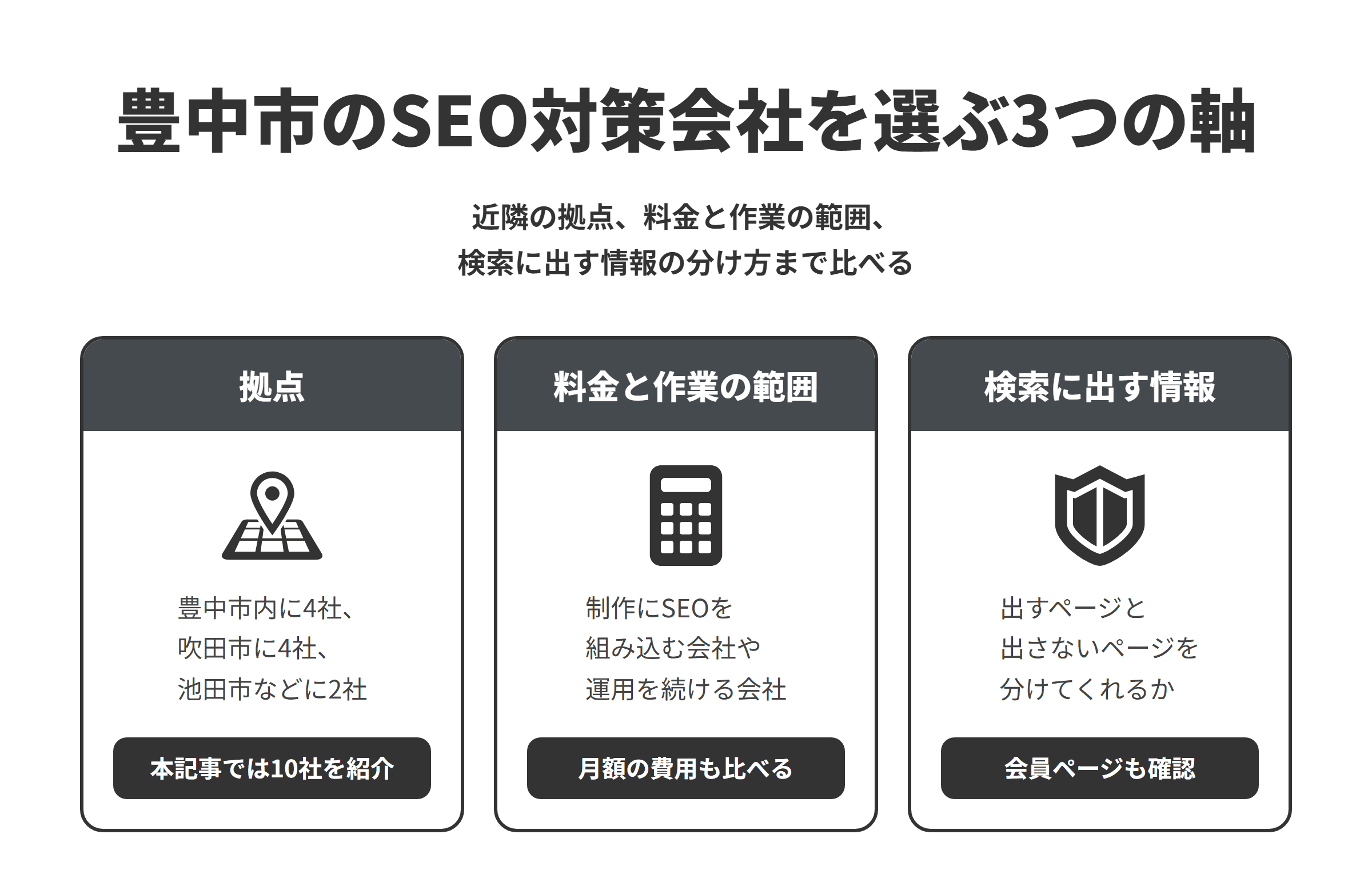 豊中市のSEO対策会社を選ぶ3つの軸を並べた図。拠点は、豊中市内に4社、隣接する吹田市に4社、池田市と大阪市淀川区に1社ずつあり、本記事では10社を紹介している。料金と作業の範囲は、制作のプランにSEOの設定を含める会社や、月額の定額パックや活用支援で運用を続ける会社、改善の実装と定例の報告まで行う会社があるため、月額の費用もあわせて比べる。検索に出す情報は、会員向けのページや口コミ欄、画像などを、検索に出すかどうかで分けて設定してくれるかを確かめる。