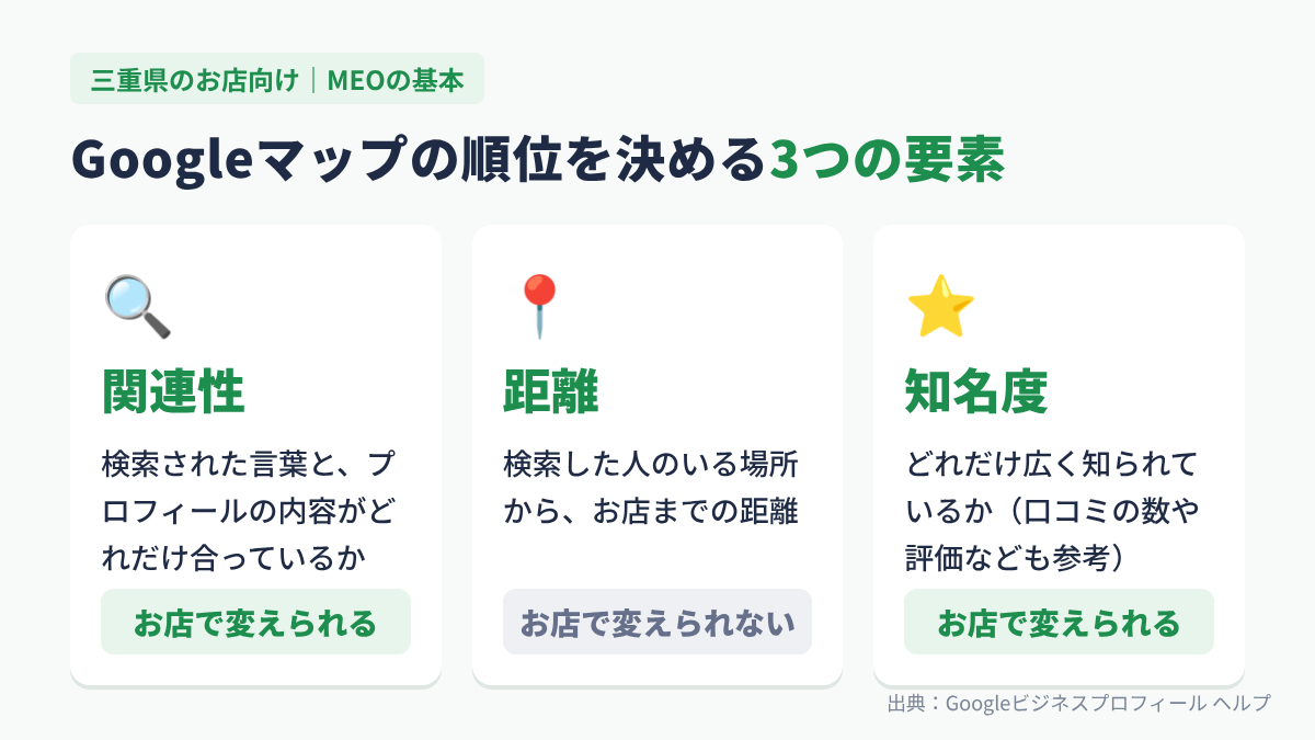 Googleマップの順位を決める3つの要素（関連性・距離・知名度）の図解