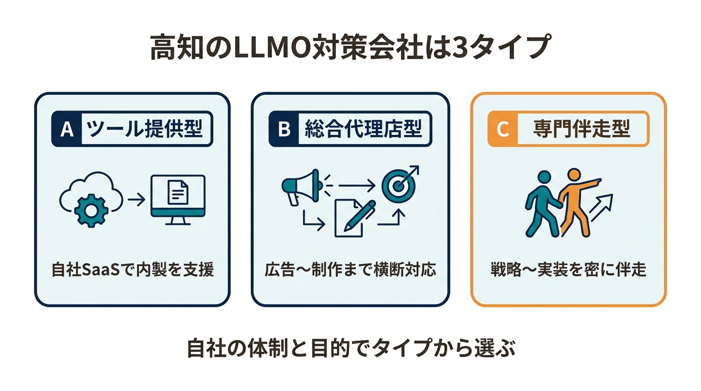 高知のSEO・Web集客会社の3タイプ分類図