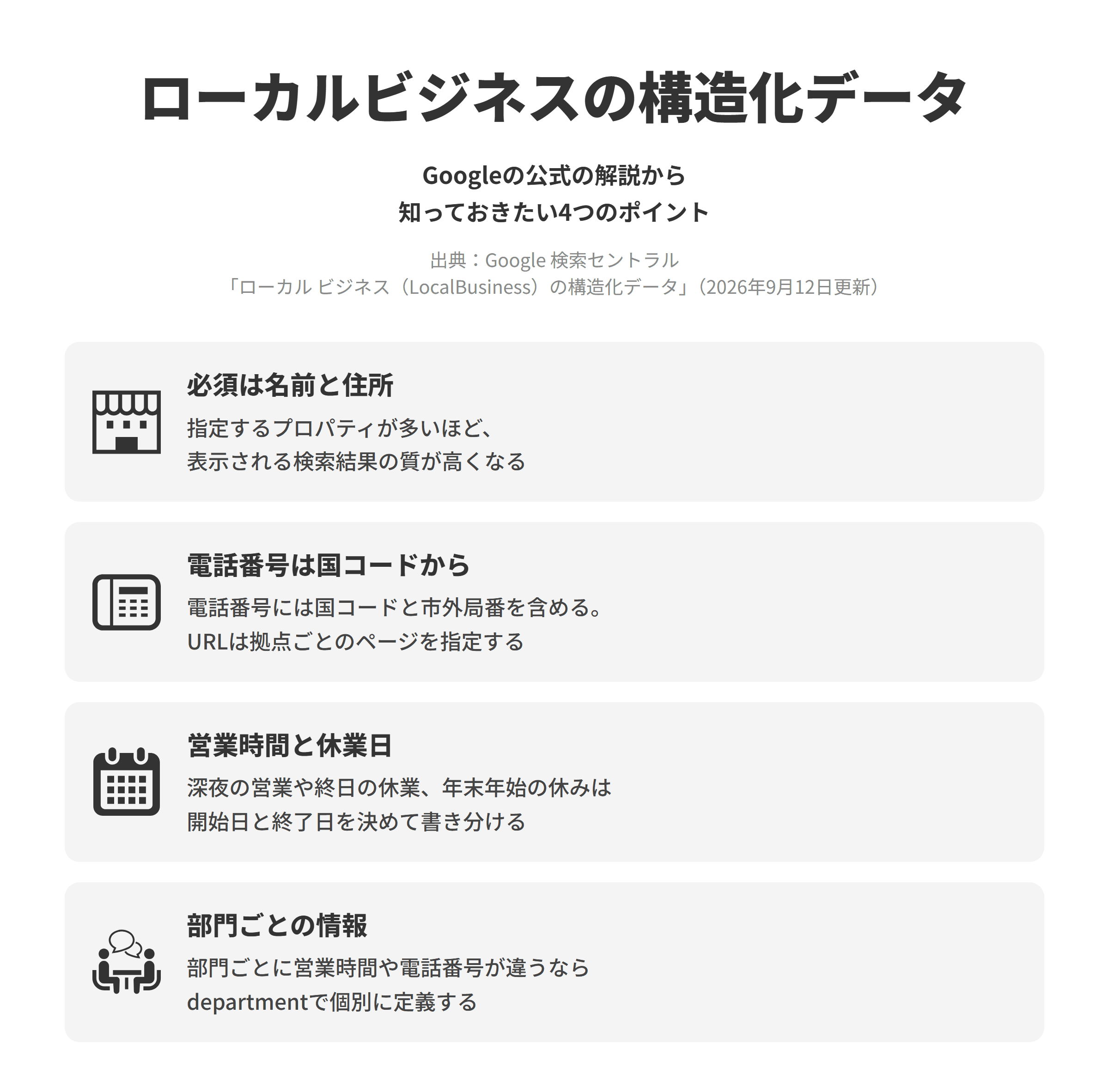 Google 検索セントラルのローカル ビジネスの構造化データのページにもとづく、知っておきたい4つのポイントを並べた図。必須は名前と住所では、必須のプロパティはビジネスの名前と所在地で、所在地は指定するプロパティが多いほど表示される検索結果の質が高くなる。電話番号は国コードからでは、電話番号には必ず国コードと市外局番を含め、URLには特定のビジネス拠点のページを指定する。営業時間と休業日では、通常の営業時間のほか、深夜0時をまたぐ営業、終日の休業、年末年始などの期間を決めた休業を、開始日と終了日を指定して書き分ける。部門ごとの情報では、部門ごとに営業時間や電話番号が異なる場合は、departmentのプロパティでメインの店舗と異なるプロパティを部門ごとに個別に定義する。