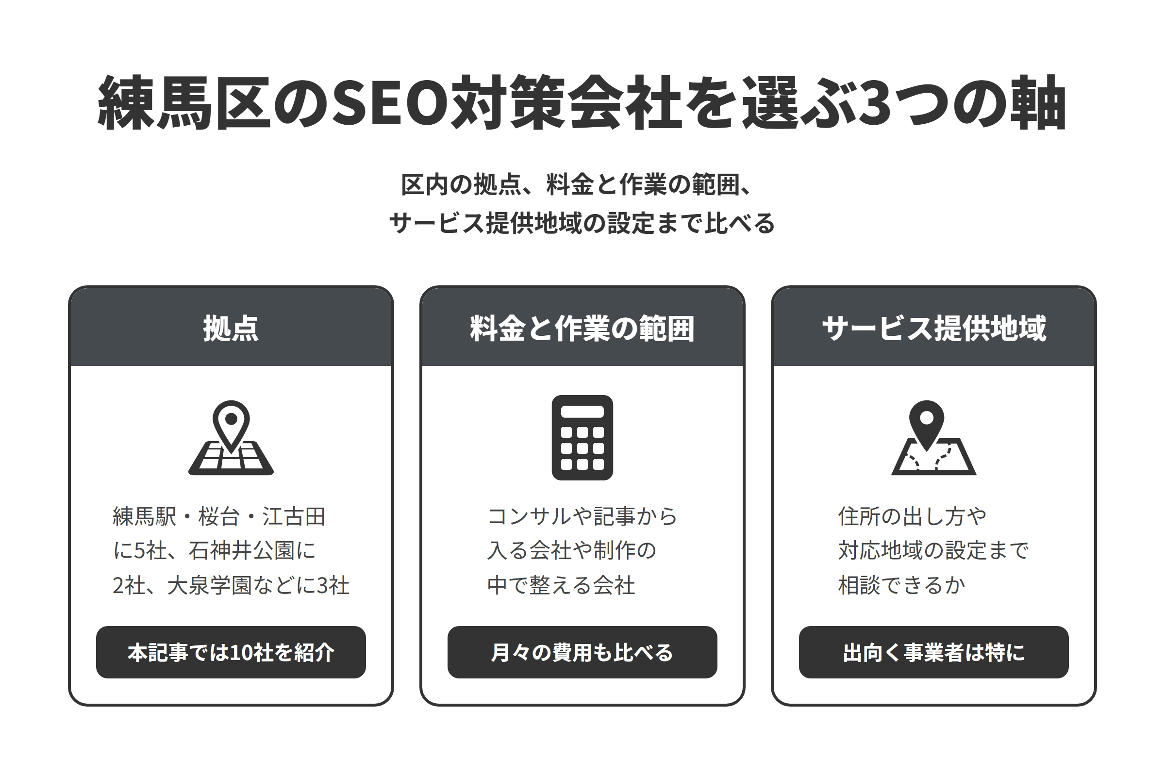 練馬区のSEO対策会社を選ぶ3つの軸を並べた図。拠点は、練馬駅・桜台・江古田の周辺に5社、石神井公園・高野台の周辺に2社、大泉学園・武蔵関の周辺に3社で、本記事では10社を紹介している。料金と作業の範囲は、SEOのコンサルティングや記事の制作から入る会社、月額で対策と管理を続ける会社、制作の中でSEOを整える会社があるため、月々の費用もあわせて比べる。サービス提供地域は、出張や訪問で仕事をする事業者のために、Googleビジネスプロフィールの住所の出し方やサービス提供地域の設定まで提案してくれるかを比べる。