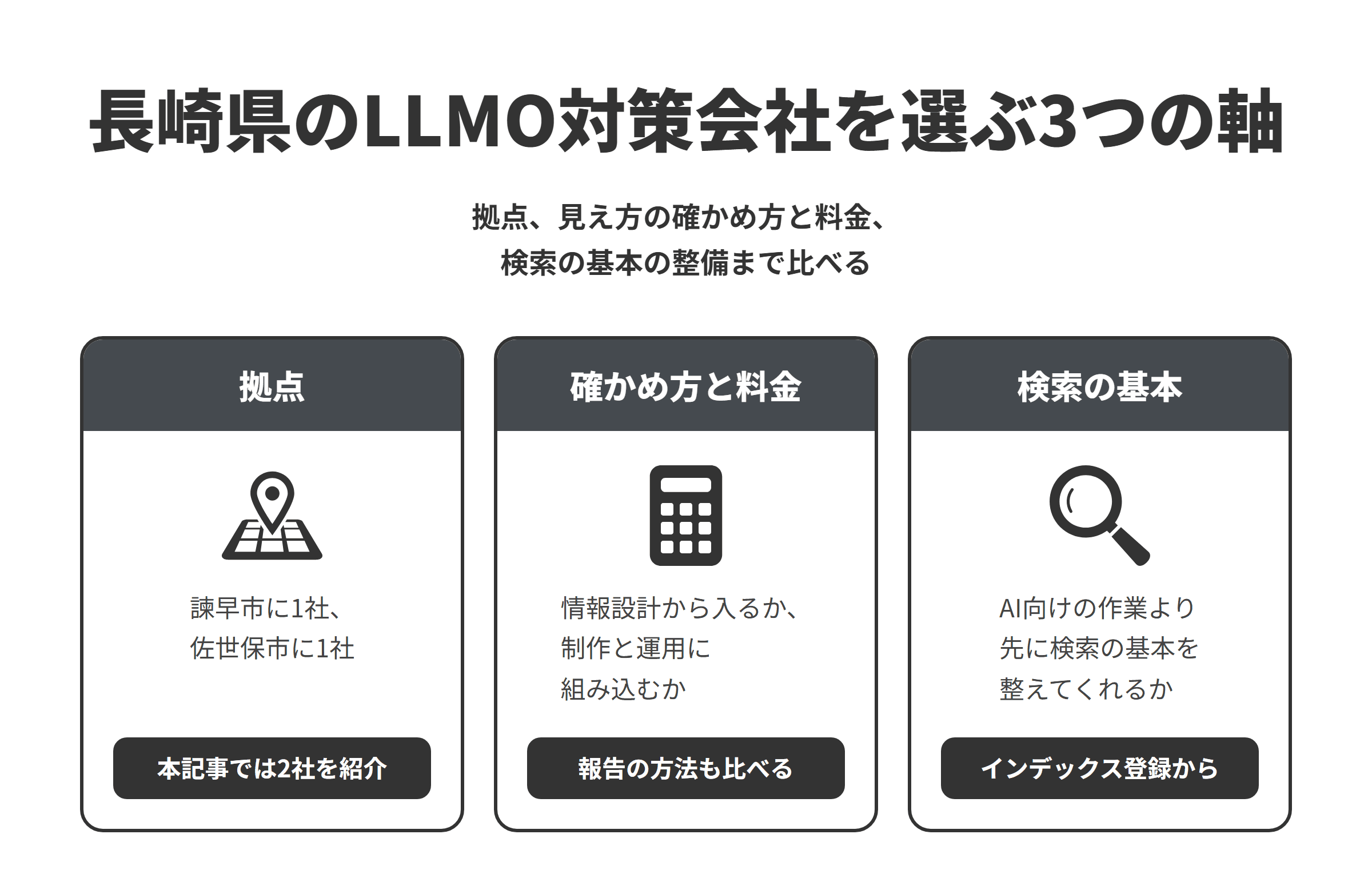長崎県のLLMO対策会社を選ぶ3つの軸を並べた図。拠点は、県央の諫早市と県北の佐世保市に1社ずつあり、本記事では2社を紹介している。見え方の確かめ方と料金は、サイトの企画の段階からAI検索を見据えて情報を設計する会社と、ホームページの制作と運用にAI検索への対応を組み込む会社があるため、どのAIでどう見え方を確かめて報告するのかと料金に含まれる作業をそろえて比べる。検索の基本は、GoogleがAI機能のための特別な最適化は必要なくSEOの基本が引き続き重要だとしているため、インデックス登録やテキストでの情報の示し方、ビジネスプロフィールの整備から進めてくれるかを比べる。