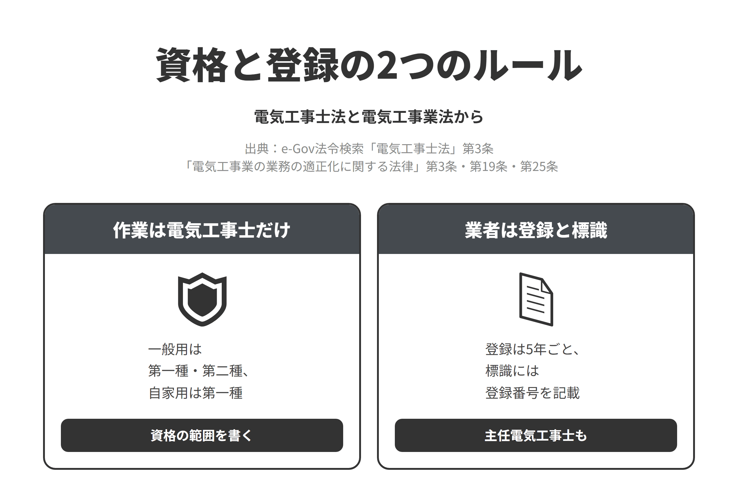 電気工事士法と電気工事業の業務の適正化に関する法律をもとに、資格と登録の2つのルールを並べた図。作業は電気工事士だけでは、一般用電気工作物等の電気工事の作業は第一種または第二種電気工事士、自家用電気工作物の電気工事の作業は原則として第一種電気工事士でなければ従事できないため、工事の種類ごとに担当する資格の範囲を書く。業者は登録と標識では、電気工事業を営むには登録が必要で有効期間は5年、営業所と施工場所ごとに登録番号などを記した標識を掲げ、一般用電気工事を行う営業所には主任電気工事士を置く必要がある。