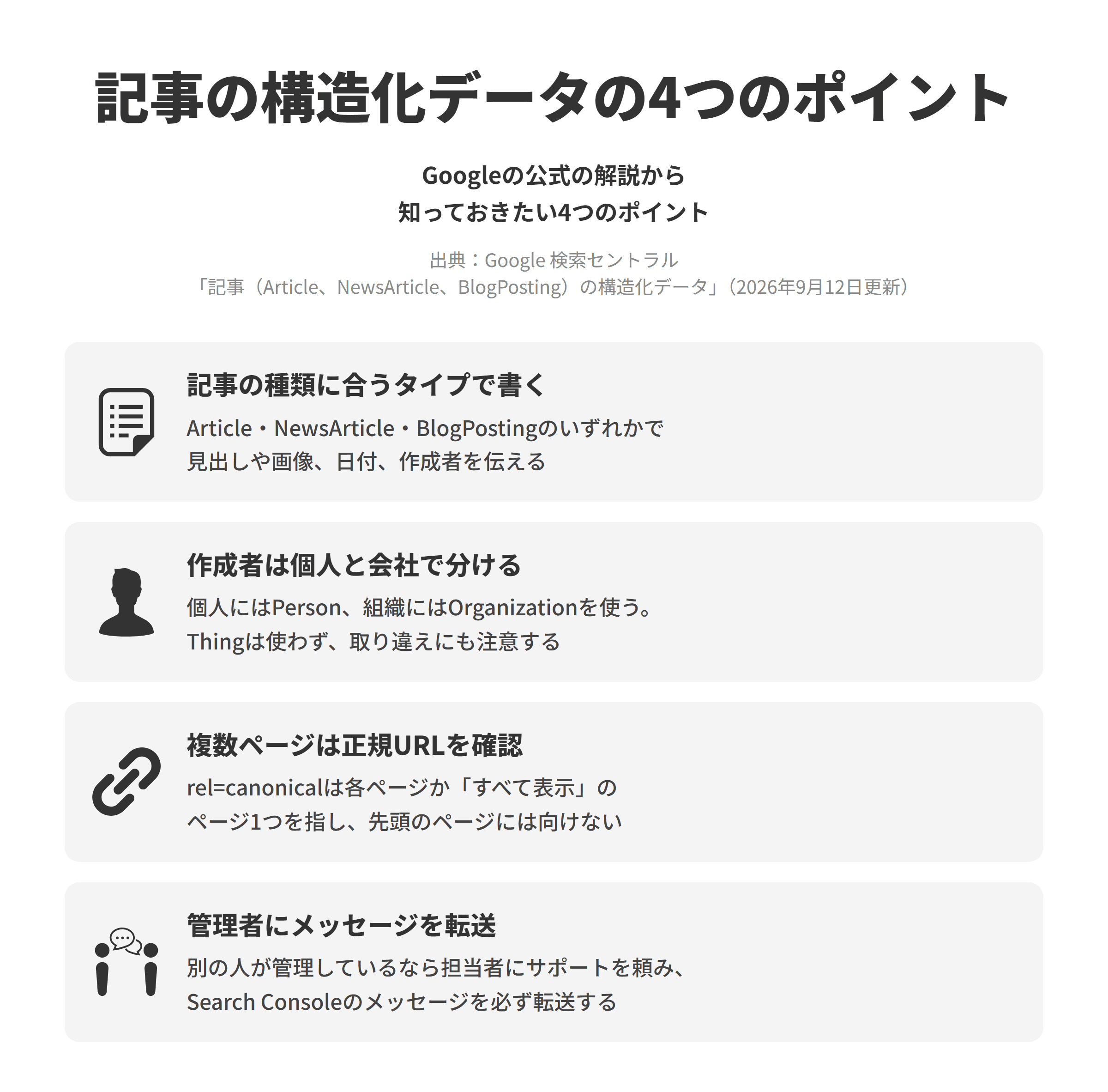 Google 検索セントラルの「記事（Article、NewsArticle、BlogPosting）の構造化データ」にもとづく、記事の構造化データの4つのポイントを並べた図。記事の種類に合うタイプで書くでは、Article、NewsArticle、BlogPostingのいずれかのタイプで、見出しや画像、日付、作成者を伝える。作成者は個人と会社で分けるでは、個人にはPerson、組織にはOrganizationのタイプを使い、取り違えに注意する。複数ページは正規URLを確認では、複数のページで構成される記事のrel=canonicalは、それぞれのページか「すべて表示」のページ1つを指し、先頭のページには向けない。管理者にメッセージを転送では、別の人がサイトを管理している場合は担当者にサポートを頼み、問題の詳細が書かれたSearch Consoleのメッセージを必ず転送する。