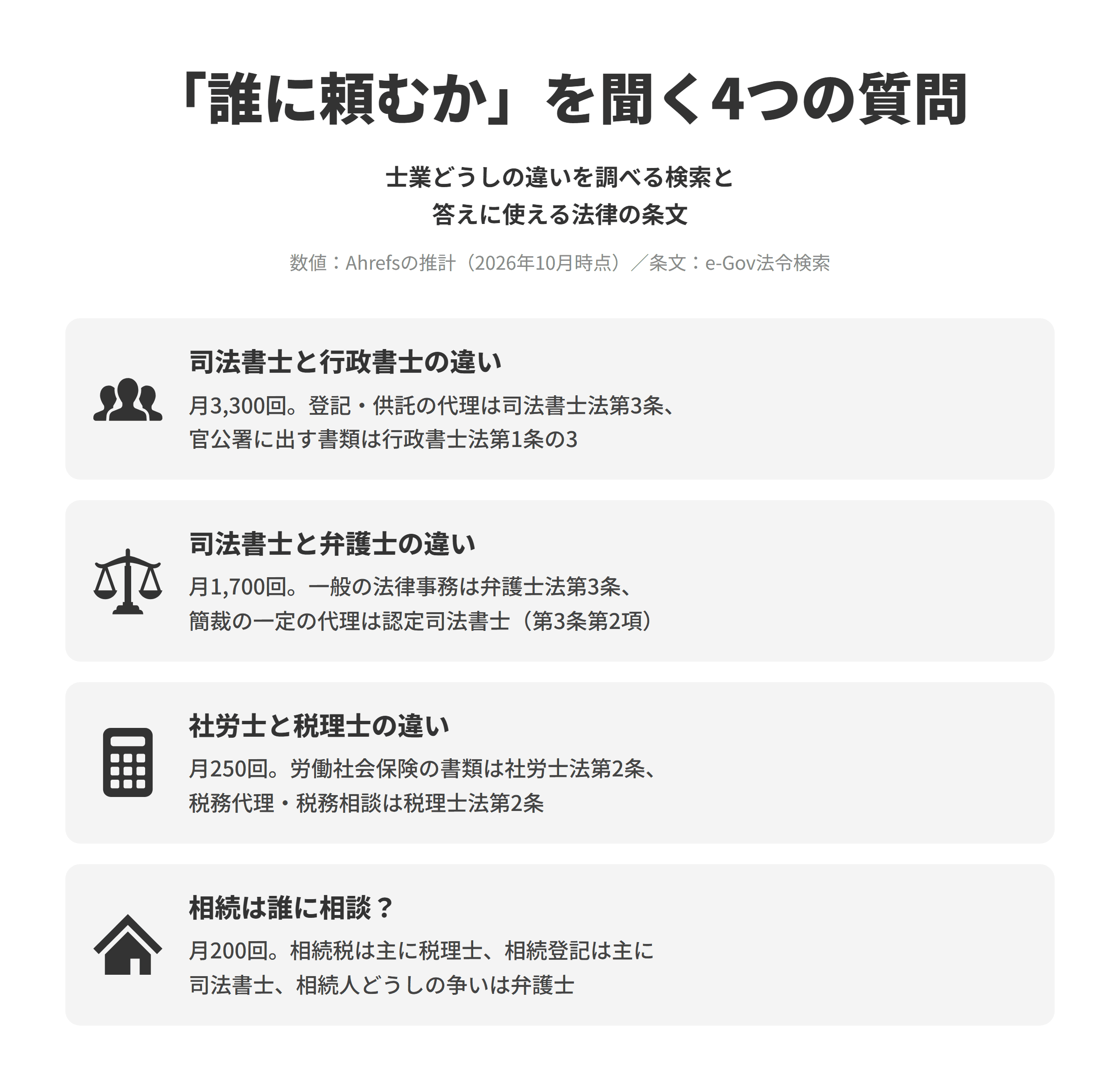 士業のLLMO対策で答えたい、誰に頼むかを聞く4つの質問を並べた図。司法書士と行政書士の違いは推計で月3,300回検索されており、登記や供託の手続の代理などは司法書士法第3条、官公署に提出する書類や権利義務・事実証明に関する書類の作成は行政書士法第1条の3が定める。司法書士と弁護士の違いは月1,700回検索されており、一般の法律事務は弁護士法第3条が弁護士の職務とし、簡易裁判所での一定の手続の代理は認定を受けた司法書士に限られる（司法書士法第3条第2項）。社労士と税理士の違いは月250回検索されており、労働社会保険諸法令にもとづく書類の作成などは社会保険労務士法第2条、税務代理・税務書類の作成・税務相談は税理士法第2条が定める。相続は誰に相談するかは月200回検索されており、相続税の申告は主に税理士、相続登記は主に司法書士、相続人どうしの争いは弁護士と、手続きごとに担当が分かれる。