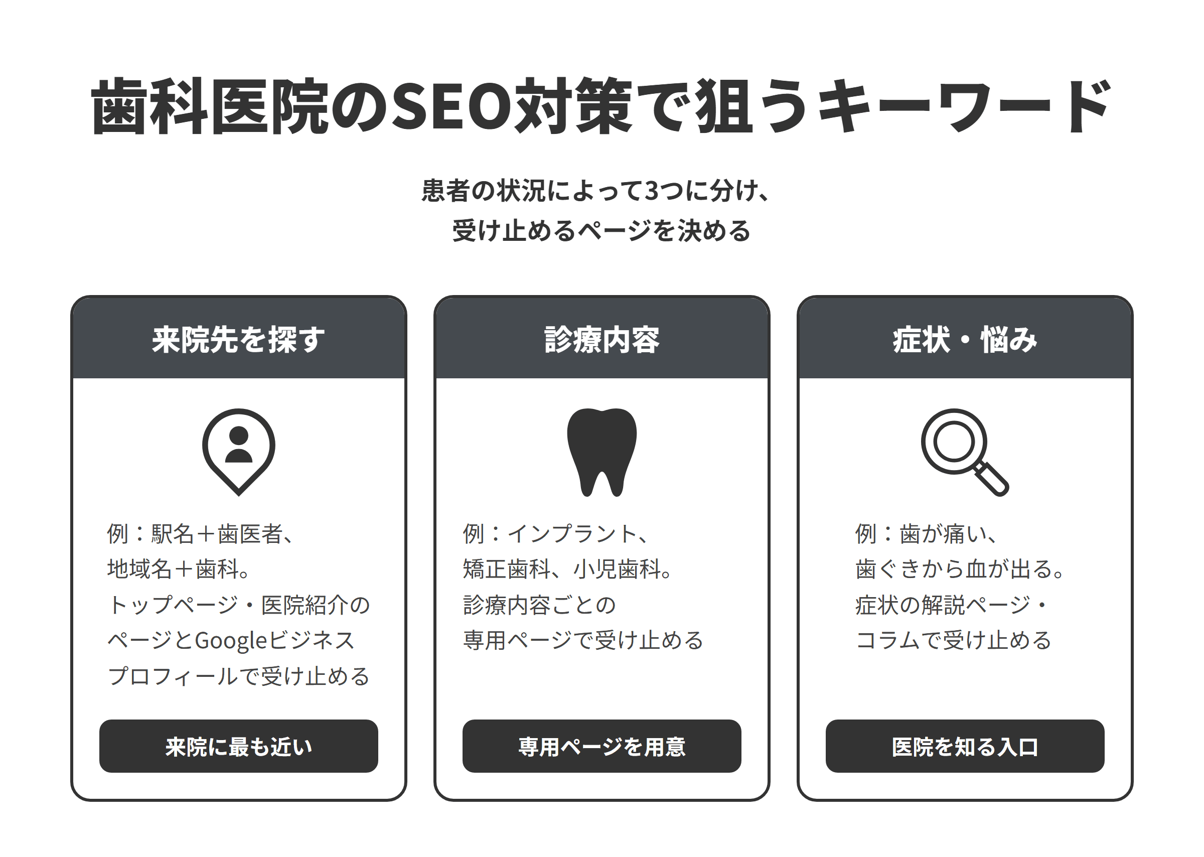 歯科医院のSEO対策で狙うキーワード3種類を示した図。来院先を探すキーワード（駅名＋歯医者など）はトップページ・医院紹介ページとGoogleビジネスプロフィールで、診療内容のキーワード（インプラント、矯正歯科など）は診療内容ごとの専用ページで、症状・悩みのキーワード（歯が痛いなど）は症状の解説ページやコラムで受け止める。