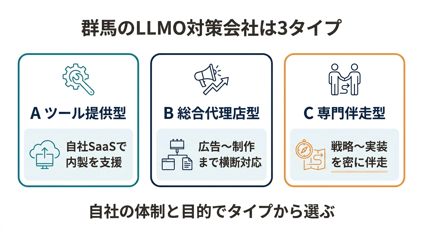 群馬のLLMO対策会社の3タイプ分類図