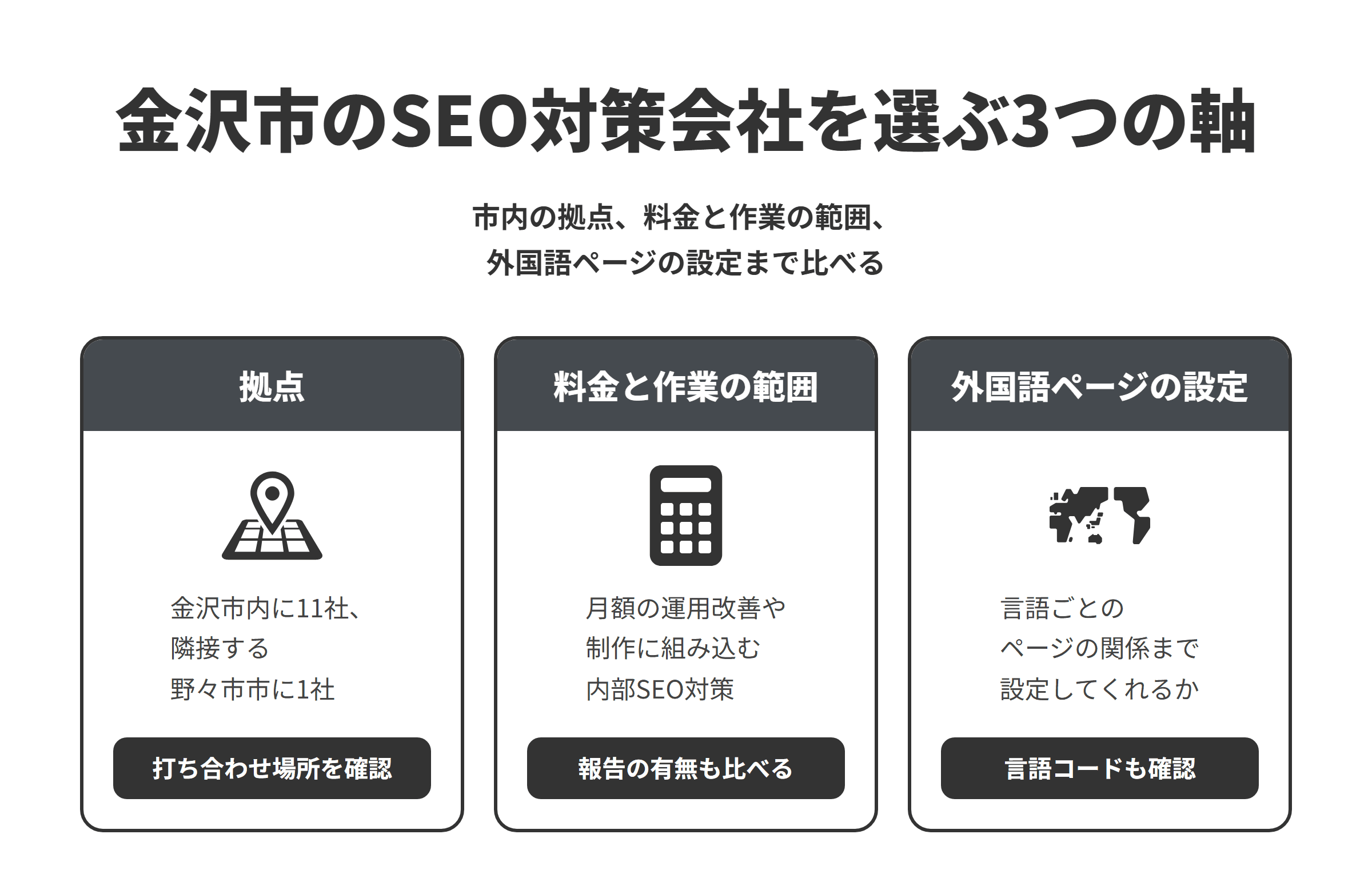 金沢市のSEO対策会社を選ぶ3つの軸を並べた図。拠点は、本記事で紹介した会社が金沢市内に11社、隣接する野々市市に1社あり、対面で相談したい場合は打ち合わせの場所と訪問できる地域を確かめる。料金と作業の範囲は、SEOの改善を月額で続ける会社や、すべての制作プランに内部SEO対策を含める会社があるため、毎月の報告の有無や作業時間の目安まで比べる。外国語ページの設定は、英語などのページを作るときに、言語ごとのページの関係をhreflangで設定してくれるかで、言語と地域のコードやx-defaultまで確認する。