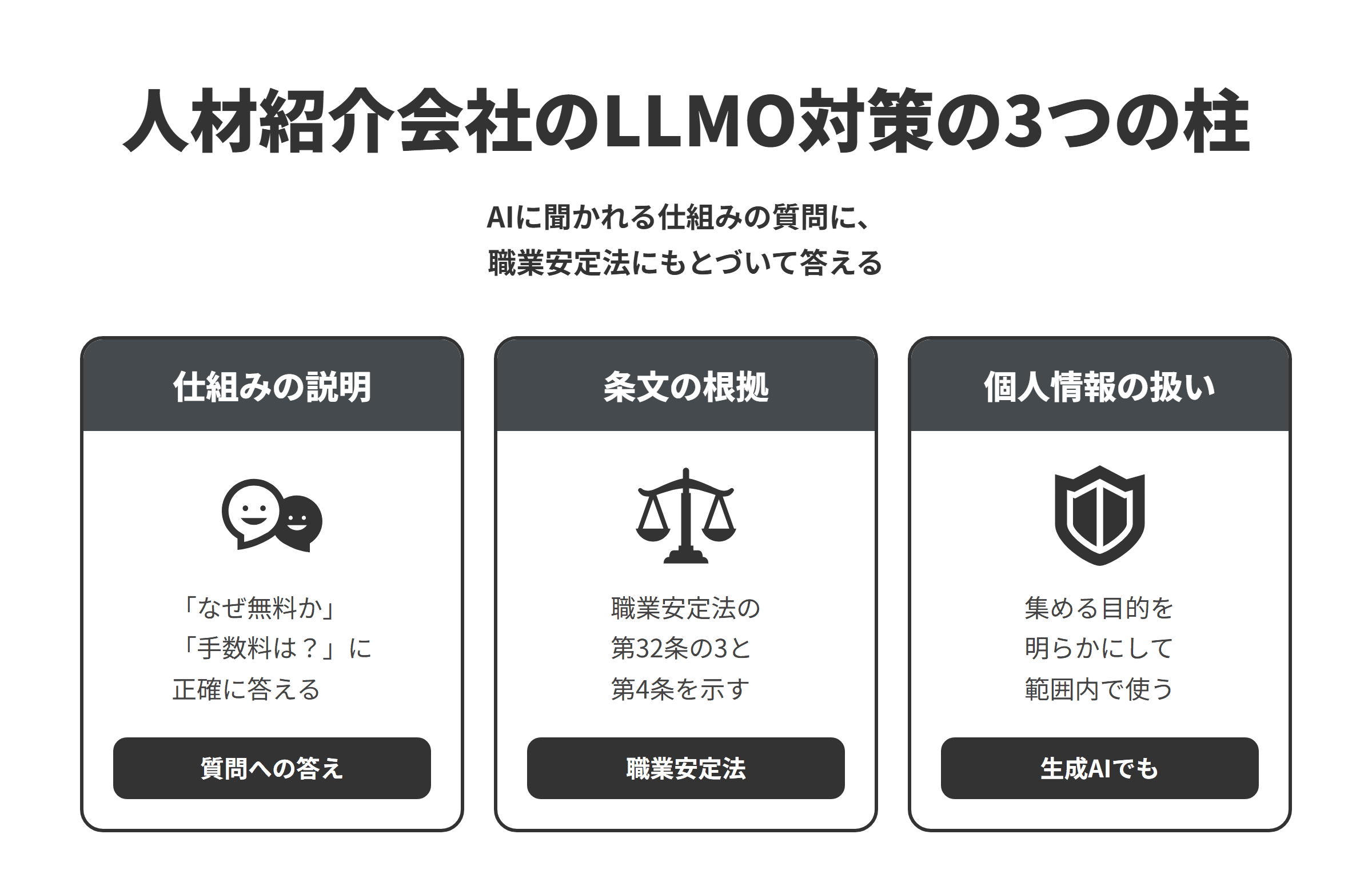 人材紹介会社のLLMO対策の3つの柱を並べた図。仕組みの説明では、転職エージェントはなぜ無料か、手数料はいくらかといったAIに聞かれる質問に正確に答える。条文の根拠では、求職者から手数料を取らない原則や手数料の方式を定める職業安定法第32条の3と、職業紹介の定義を定める第4条を示す。個人情報の扱いでは、職業安定法第5条の5にもとづき、求職者の個人情報は集める目的を明らかにして目的の範囲内で使い、生成AIに入力する場合も目的の範囲かを確かめる。