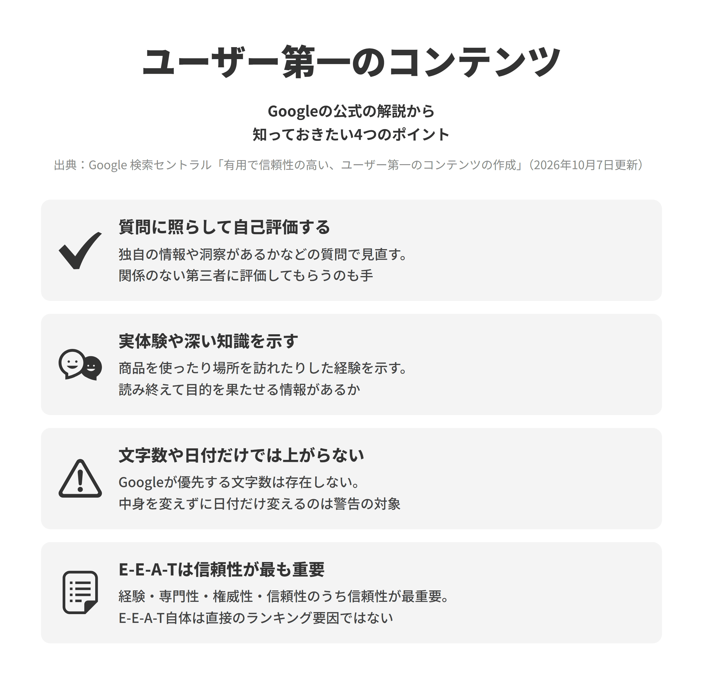 Google 検索セントラルの有用で信頼性の高い、ユーザー第一のコンテンツの作成のページにもとづく、4つのポイントを並べた図。質問に照らして自己評価するでは、独自の情報や分析を提供しているか、洞察に富んだ内容があるかなどの質問でコンテンツを評価し、サイトと関係のない信頼できる第三者に評価してもらうことも検討する。実体験や深い知識を示すでは、実際に商品やサービスを使ったり場所を訪れたりした経験にもとづく知識を示し、読み終えた利用者が目的を果たせる情報があるかを問う。文字数や日付だけでは上がらないでは、Googleが優先する文字数は存在せず、内容を変えずに日付だけを変えることは検索エンジン第一の作り方の警告とされる。E-E-A-Tは信頼性が最も重要では、経験・専門性・権威性・信頼性のなかで信頼性が最も重要で、E-E-A-T自体はランキングに直接影響する要因ではない。
