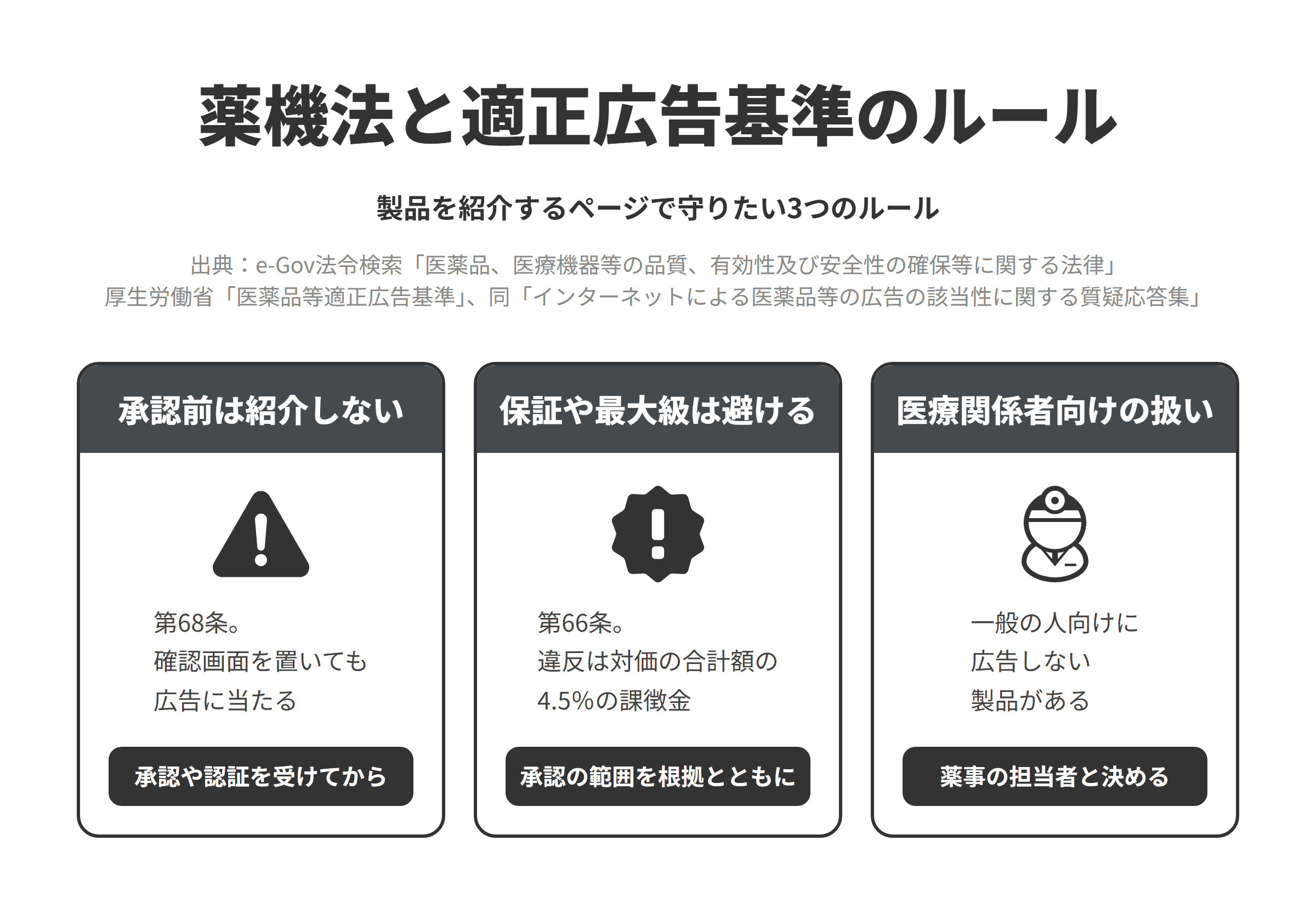 薬機法と医薬品等適正広告基準にもとづく、製品を紹介するページで守りたい3つのルールを並べた図。承認前は紹介しないでは、第68条で承認や認証を受けていない医療機器の広告が禁じられ、厚生労働省のQ&Aは違反である旨を表示して了解した人だけが進める作りでも広告に該当するとしているため、承認や認証を受けてから紹介する。保証や最大級は避けるでは、第66条で虚偽又は誇大な記事の広告が禁じられ、違反は原則として対象の製品の対価の合計額の4.5%に当たる課徴金の対象になるため、承認や認証を受けた範囲の性能を根拠とともに書く。医療関係者向けの扱いでは、医療関係者が自ら使用する医療機器のうち一般の人が使うと保健衛生上の危害が発生するおそれのあるものは一般の人を対象とする広告を行わないため、どの製品を医療関係者向けのページに置くかを薬事の担当者と決める。