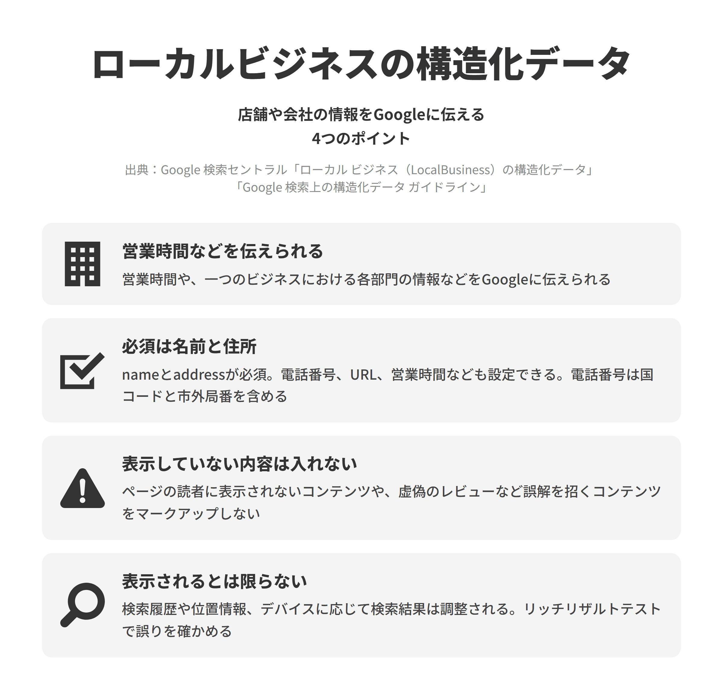 Googleのローカルビジネスの構造化データで押さえたい4つのポイントを並べた図。営業時間などを伝えられるでは、構造化データで営業時間や一つのビジネスにおける各部門の情報などをGoogleに伝えられる。必須は名前と住所では、nameとaddressが必須で、電話番号、URL、営業時間なども設定でき、電話番号には国コードと市外局番を含める。表示していない内容は入れないでは、ページの読者に表示されないコンテンツや虚偽のレビューなど誤解を招くコンテンツをマークアップしない。表示されるとは限らないでは、検索履歴や位置情報、デバイスに応じて検索結果が調整されるため、リッチリザルトテストで誤りを確かめる。
