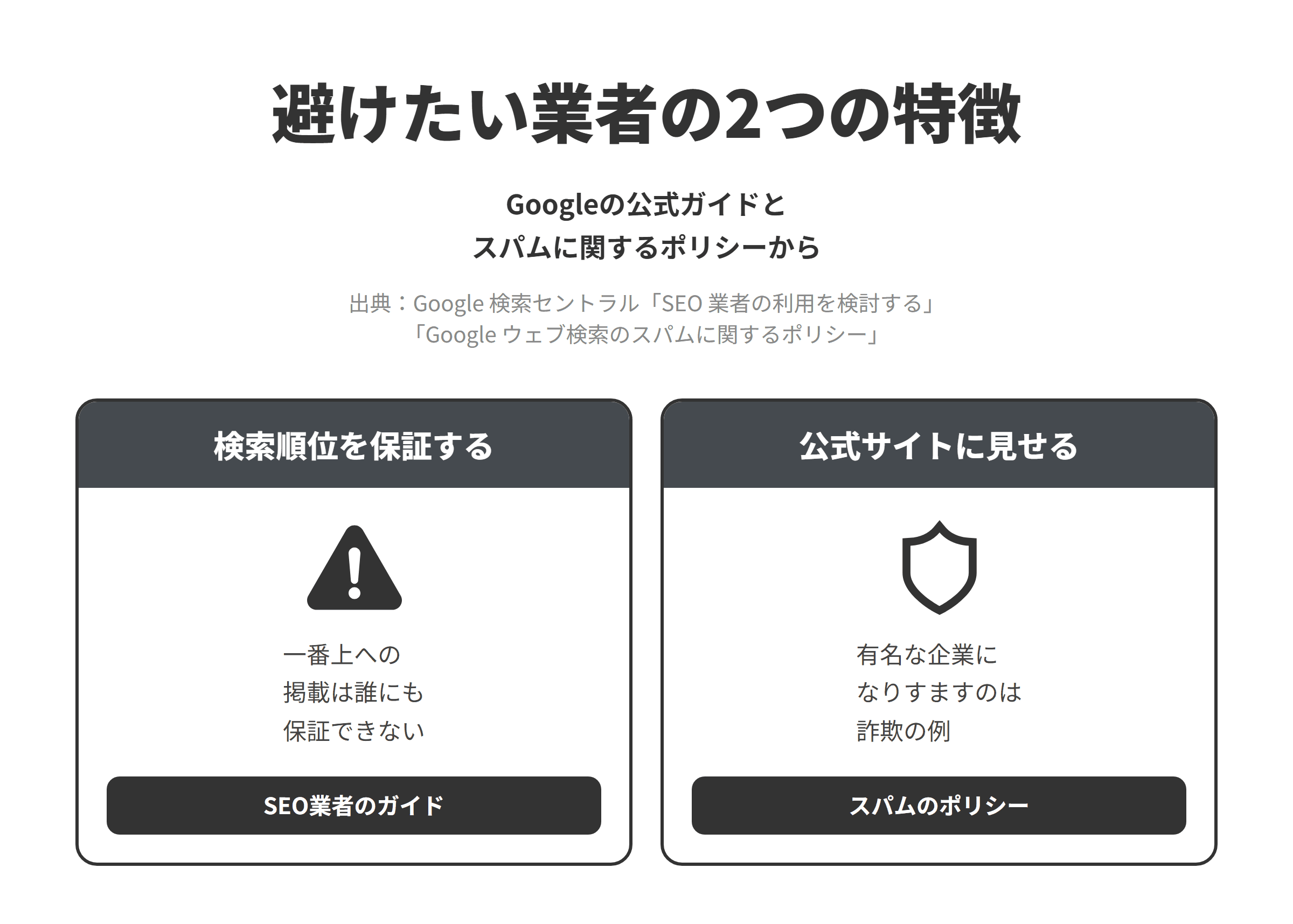 Googleの公式ガイドとスパムに関するポリシーをもとに、八戸市のSEO対策会社選びで避けたい業者の2つの特徴を並べた図。検索順位を保証するでは、SEO業者の利用を検討するというGoogleのガイドが、Googleで一番上に掲載されることは誰にも保証できないとしている。公式サイトに見せるでは、スパムに関するポリシーが、有名な企業やサービスプロバイダになりすましてユーザーをだまし、別の組織に料金を支払わせることを詐欺や不正行為の例に挙げており、ほかの企業や団体の公式の窓口と誤解されるような提案は見送る。