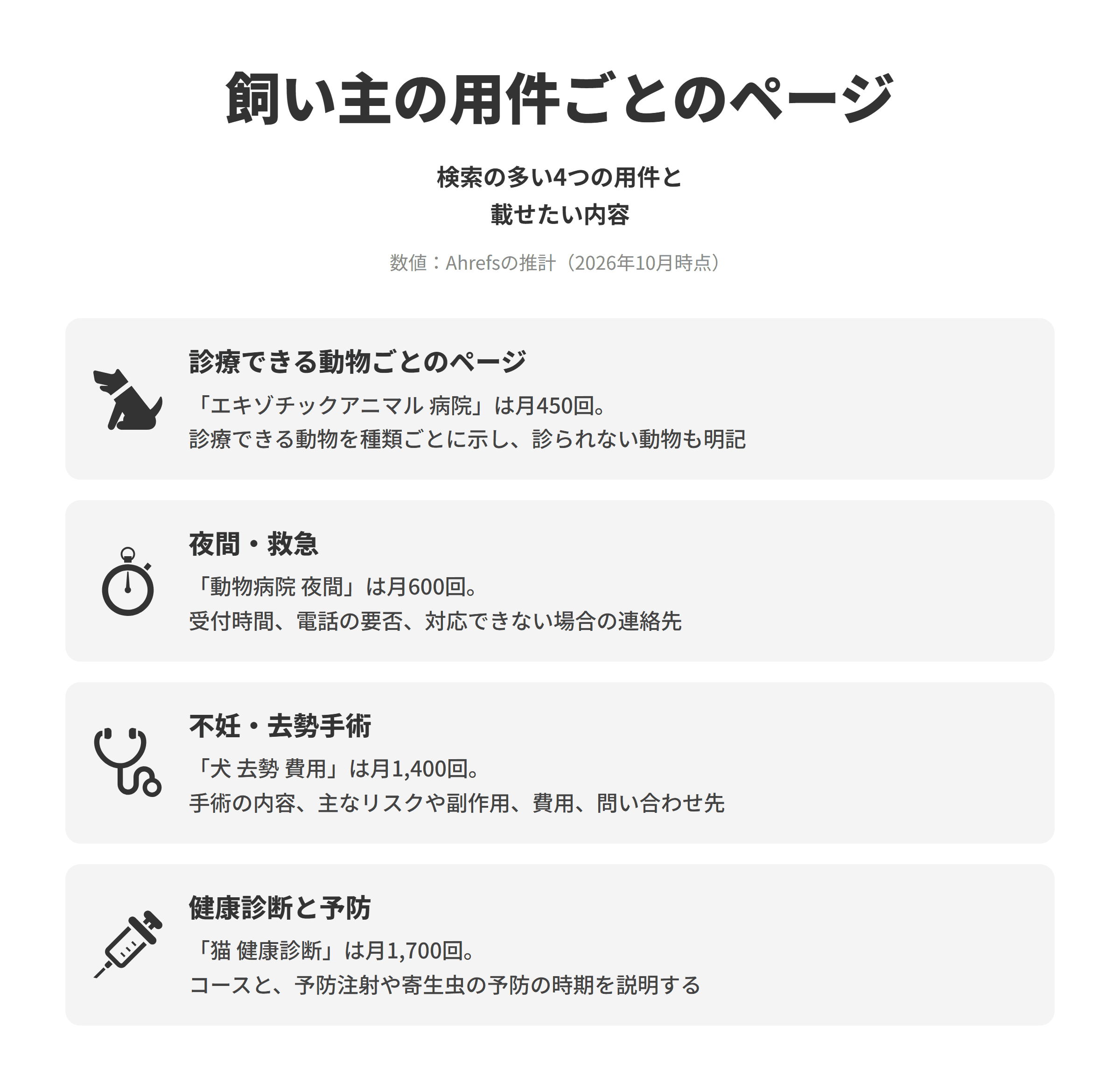 動物病院のSEO対策で作りたい、飼い主の用件ごとの4つのページを並べた図。診療できる動物ごとのページは、エキゾチックアニマル 病院が推計で月450回検索されており、犬と猫のほかに診療できる動物を種類ごとに示し、診られない動物も明記する。夜間・救急は、動物病院 夜間が月600回検索されており、夜間や休日に受け付けている時間、来院前の電話の要否、対応できない場合の連絡先をすぐ見られるようにする。不妊・去勢手術は、犬 去勢 費用が月1,400回検索されており、手術の内容、主なリスクや副作用、費用、問い合わせ先をそろえて載せる。健康診断と予防は、猫 健康診断が月1,700回検索されており、健康診断のコースと、予防注射や寄生虫の予防の時期を動物の種類ごとに説明する。