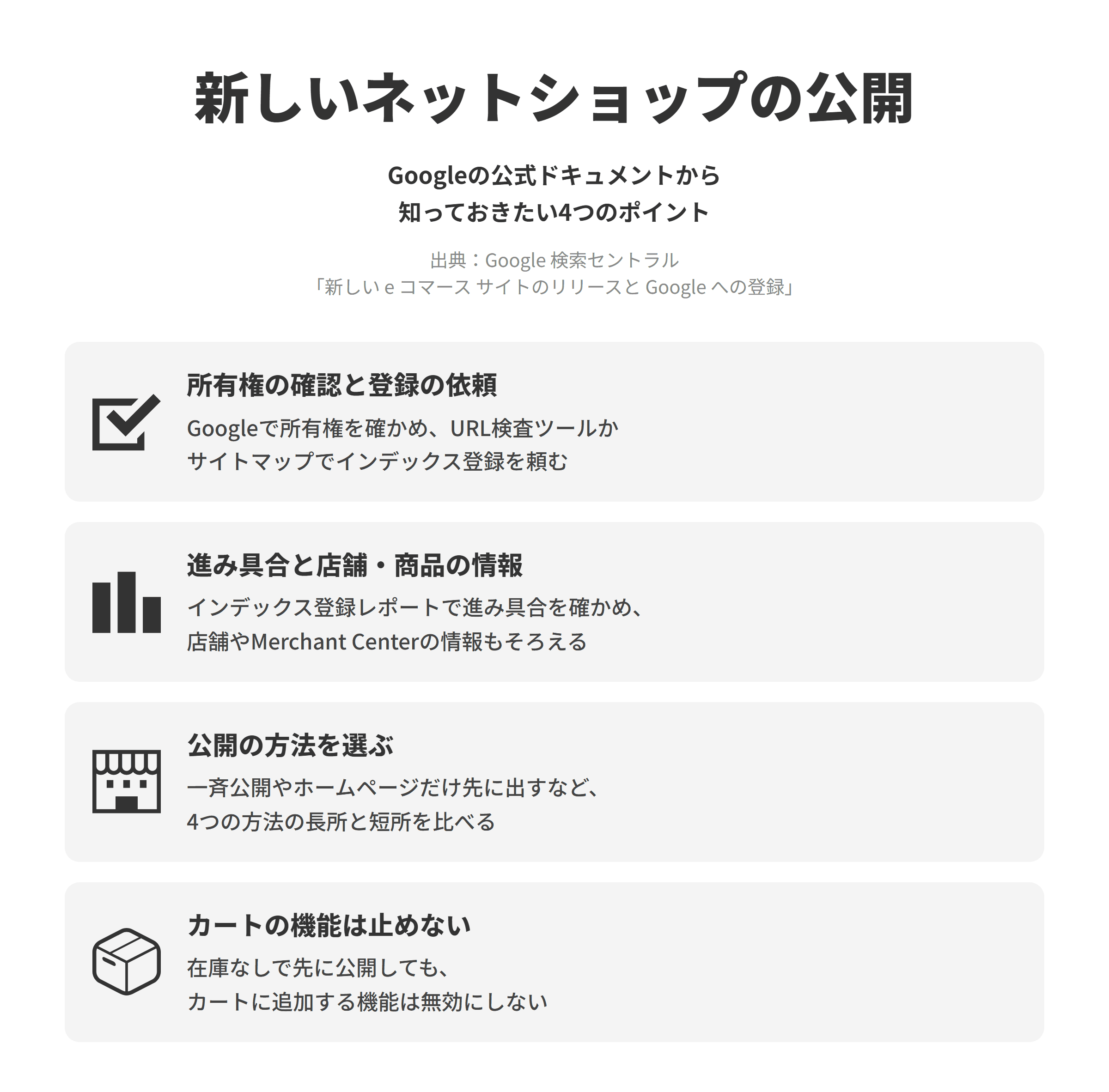 Google 検索セントラルの新しい e コマース サイトのリリースと Google への登録にもとづく、新しいネットショップを公開するときの4つのポイントを並べた図。所有権の確認と登録の依頼では、Googleでサイトの所有権を確認し、URLが少なければURL検査ツール、多ければサイトマップでインデックス登録をリクエストする。進み具合と店舗・商品の情報では、ページのインデックス登録レポートで進み具合を確かめ、実店舗の情報やMerchant Centerへの登録もそろえる。公開の方法を選ぶでは、一斉公開、ホームページだけ先に公開、在庫なしで公開、早めに公開して後から発表する方法の長所と短所を比べる。カートの機能は止めないでは、在庫なしで先に公開する場合でも、Googleが最終的な価格を確かめるためにカートに追加する機能を使う場合があるため、無効にしない。