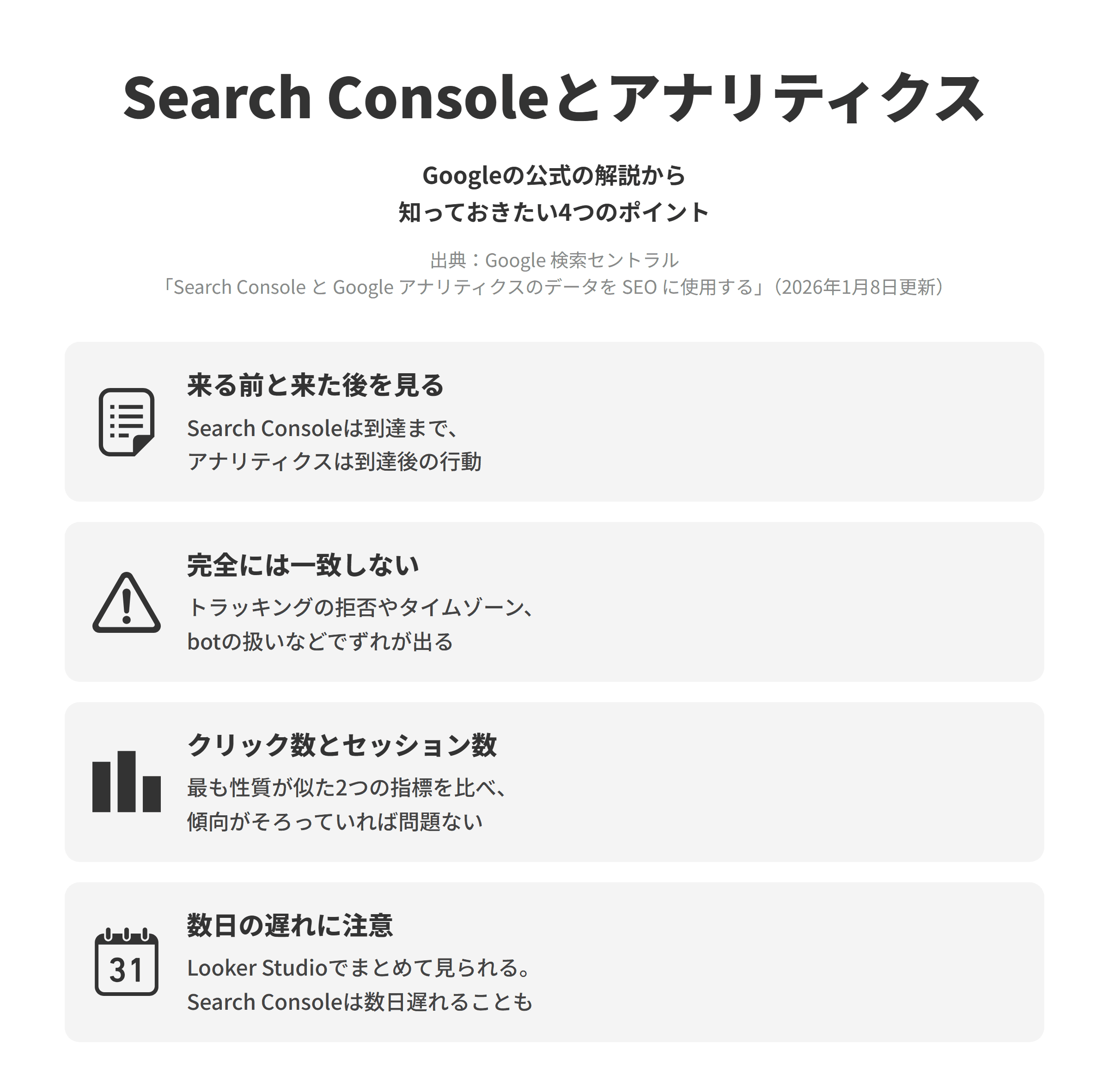 Google 検索セントラルのSearch Console と Google アナリティクスのデータを SEO に使用するのページにもとづく、知っておきたい4つのポイントを並べた図。来る前と来た後を見るでは、Search ConsoleはGoogle検索からサイトに到達するまでのアクティビティに重点を置き、Googleアナリティクスではアクセスされたページや滞在時間、とられた行動など、サイトに来た後のデータが得られる。完全には一致しないでは、2つのツールは使用される指標とシステムが異なるためデータが完全に一致することはなく、トラッキングを拒否したユーザーやタイムゾーンの違い、botのトラフィックの扱いなどがずれの理由になる。クリック数とセッション数では、最も性質が似ているSearch Consoleのクリック数とGoogleアナリティクスのセッション数に注目し、総数が一致しなくても一般的な傾向が同じであれば問題ない。数日の遅れに注意では、Looker Studioのテンプレートで2つのツールのオーガニック検索のトラフィックを一緒に見られ、Search Consoleのデータは数日遅れる場合がある。