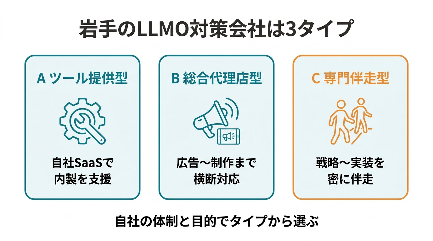 岩手のLLMO対策会社の3タイプ分類図