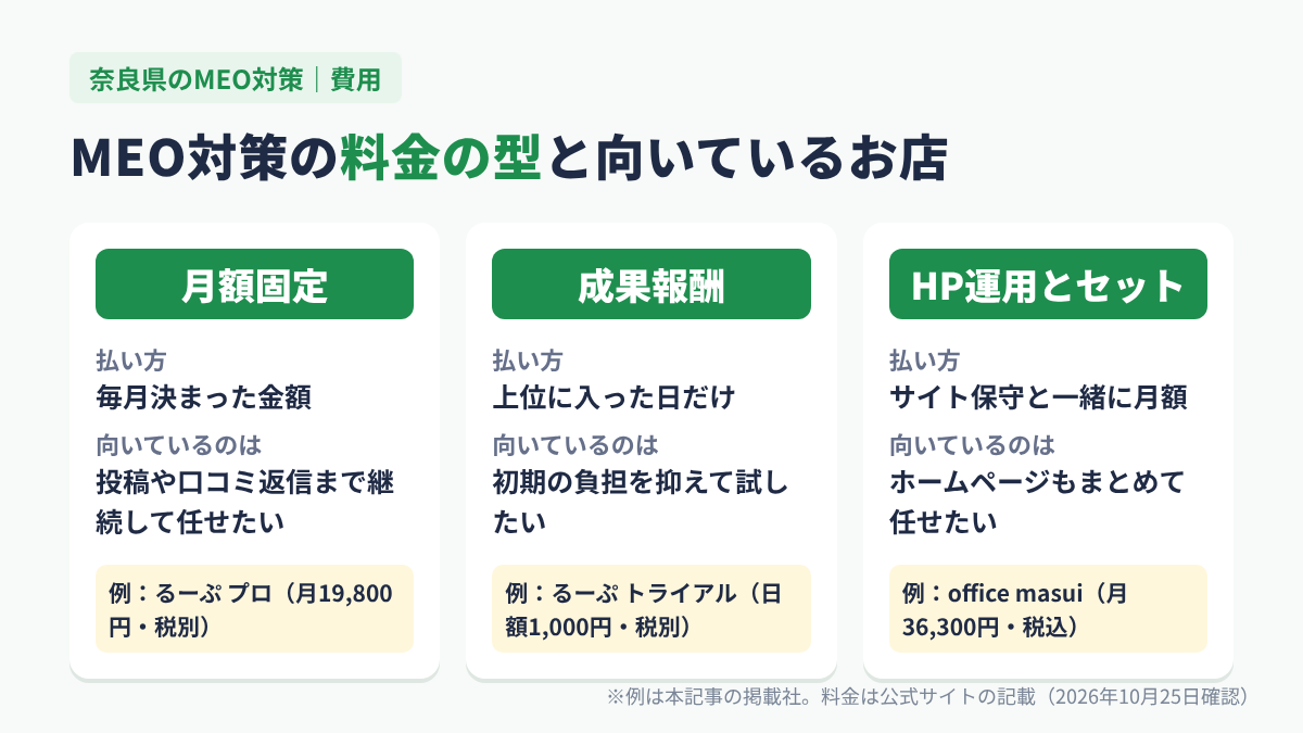 奈良県のMEO対策の料金の型（月額固定・成果報酬・HP運用とセット）と向いているお店の図解