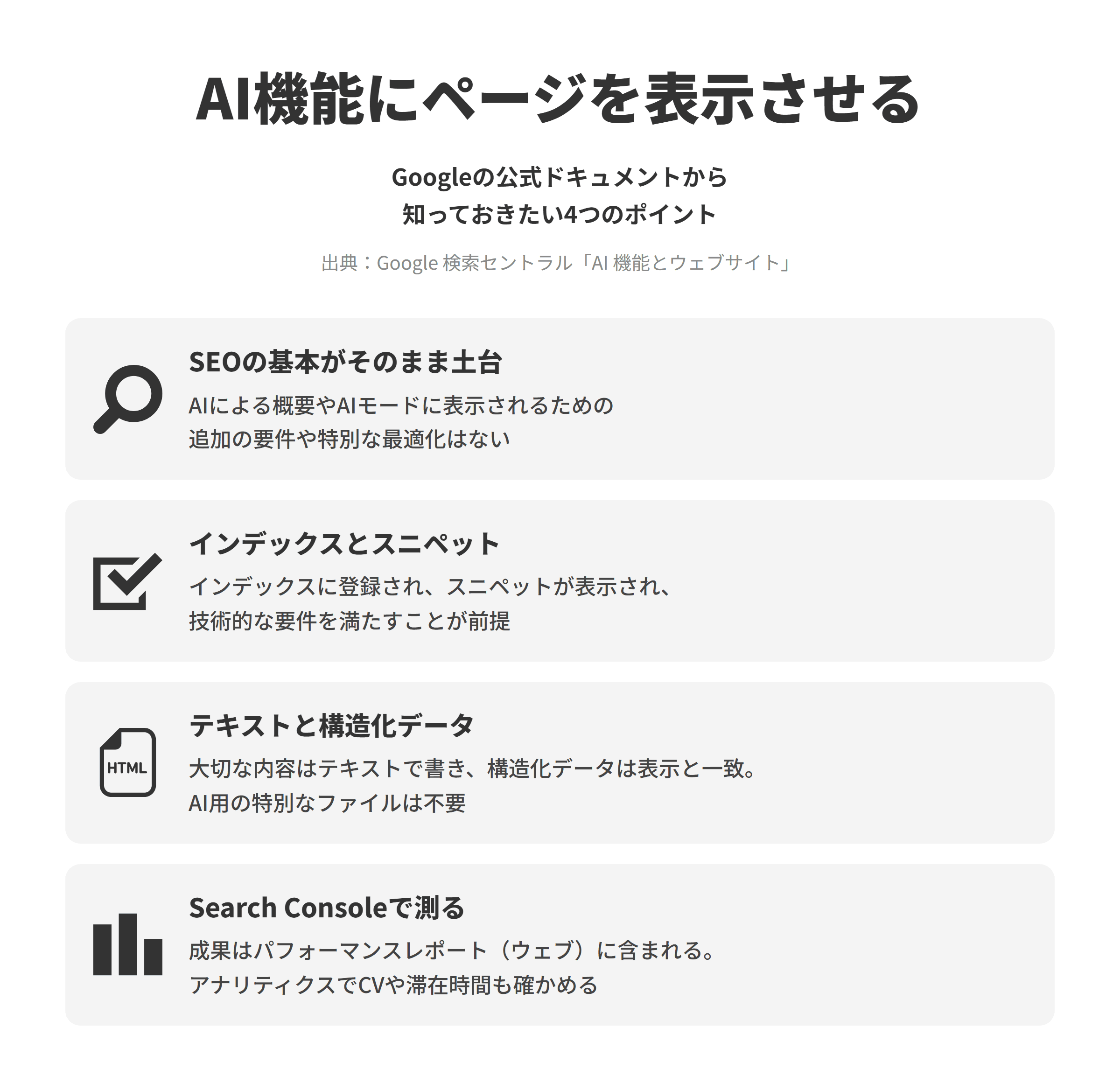 Google 検索セントラルのAI 機能とウェブサイトにもとづく、GoogleのAI機能に自社のページを表示させる4つのポイントを並べた図。SEOの基本がそのまま土台では、SEOのベストプラクティスはAIによる概要やAIモードなどのAI機能でも有効で、表示されるための追加の要件や特別な最適化はない。インデックスとスニペットでは、AI機能でリンクとして表示されるには、ページがインデックスに登録され、Google 検索でスニペットが表示され、検索の技術的な要件を満たしている必要があり、それでも表示は保証されない。テキストと構造化データでは、重要なコンテンツはテキストで示し、内部リンクから見つけやすくし、構造化データはページに表示されるテキストと一致させ、ビジネスプロフィールの情報を最新にし、AI用の特別なテキストファイルや特別な構造化データは必要ない。Search Consoleで測るでは、AI機能に表示されたページの成果はSearch Consoleの検索タイプ「ウェブ」のパフォーマンスレポートに含まれ、Google アナリティクスなどでコンバージョンや滞在時間も確かめる。