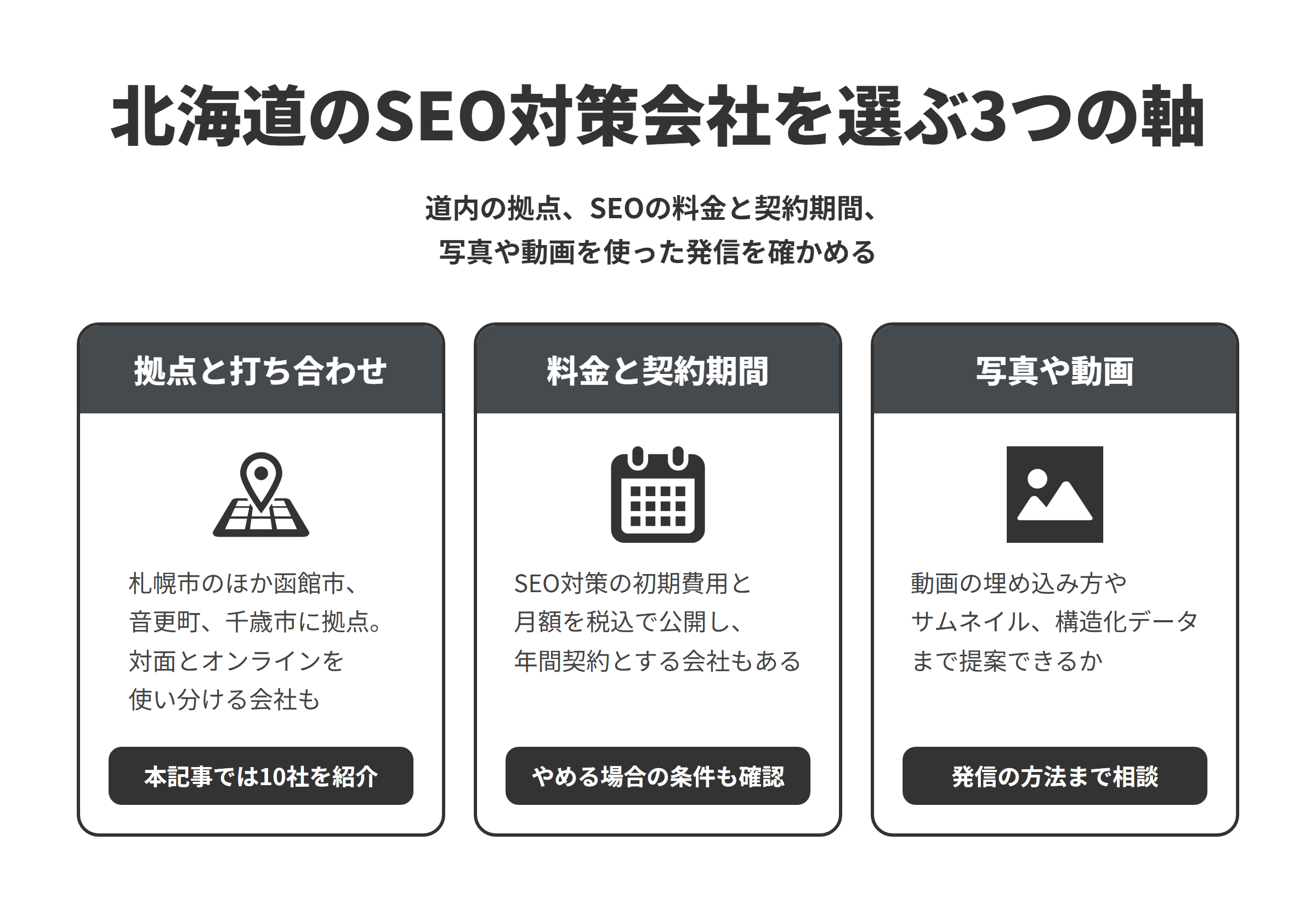 北海道のSEO対策会社を選ぶ3つの軸を並べた図。拠点と打ち合わせは、札幌市のほか函館市、音更町、千歳市に拠点があり、対面とオンラインを使い分ける会社もあり、本記事では10社を紹介している。料金と契約期間は、SEO対策の初期費用と月額を税込で公開し、年間契約とする会社もあるため、やめる場合の条件も確認する。写真や動画は、動画の埋め込み方やサムネイル、構造化データまで提案できるかを確かめ、発信の方法まで相談する。