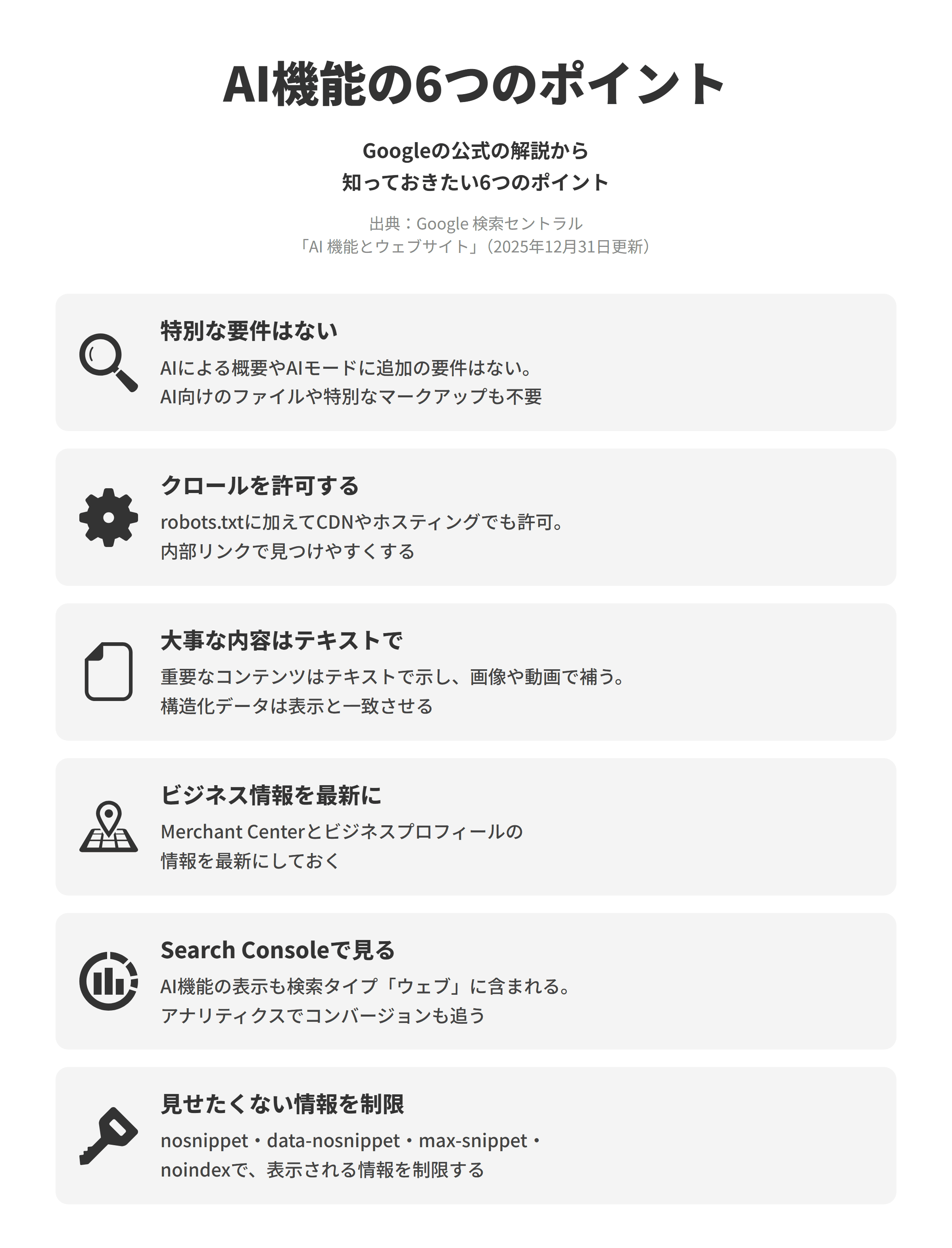 Google 検索セントラルの「AI 機能とウェブサイト」にもとづく、AI機能にサイトを反映させる6つのポイントを並べた図。特別な要件はないでは、AIによる概要やAIモードに表示されるための追加の要件はなく、特別なマークアップも不要。クロールを許可するでは、robots.txtに加えてCDNやホスティングでもクロールを許可し、内部リンクで見つけやすくする。大事な内容はテキストででは、重要なコンテンツをテキストで示して画像や動画で補い、構造化データは表示と一致させる。ビジネス情報を最新にでは、Merchant Centerとビジネスプロフィールの情報を最新にしておく。Search Consoleで見るでは、AI機能の表示も検索タイプ「ウェブ」に含まれ、アナリティクスでコンバージョンも追う。見せたくない情報を制限では、nosnippetやnoindexなどで表示される情報を制限する。