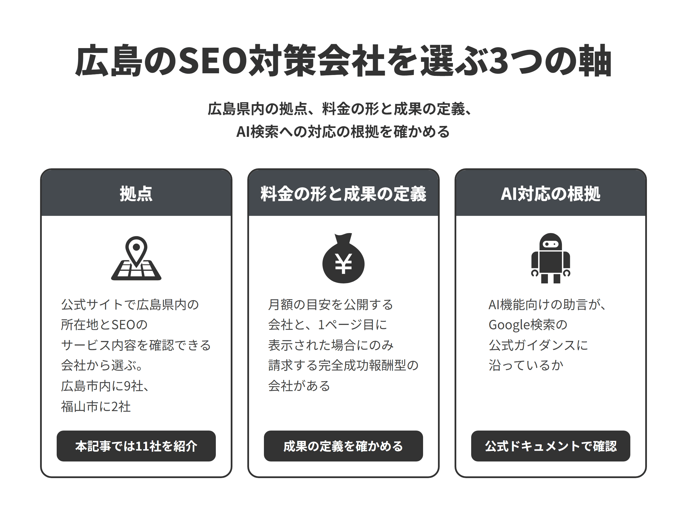 広島のSEO対策会社を選ぶ3つの軸を並べた図。拠点は公式サイトで広島県内の所在地とSEOのサービス内容を確認できる会社から選ぶことで、本記事では広島市内の9社と福山市の2社の計11社を紹介している。料金の形と成果の定義は、月額の料金の目安を公開する会社と、検索結果の1ページ目に表示された場合にのみ請求する完全成功報酬型の会社があるため、成果の定義を確かめること。AI対応の根拠は、AI機能向けの助言がGoogle検索の公式ガイダンスに沿っているかを確かめ、公式ドキュメントを示してもらうこと。