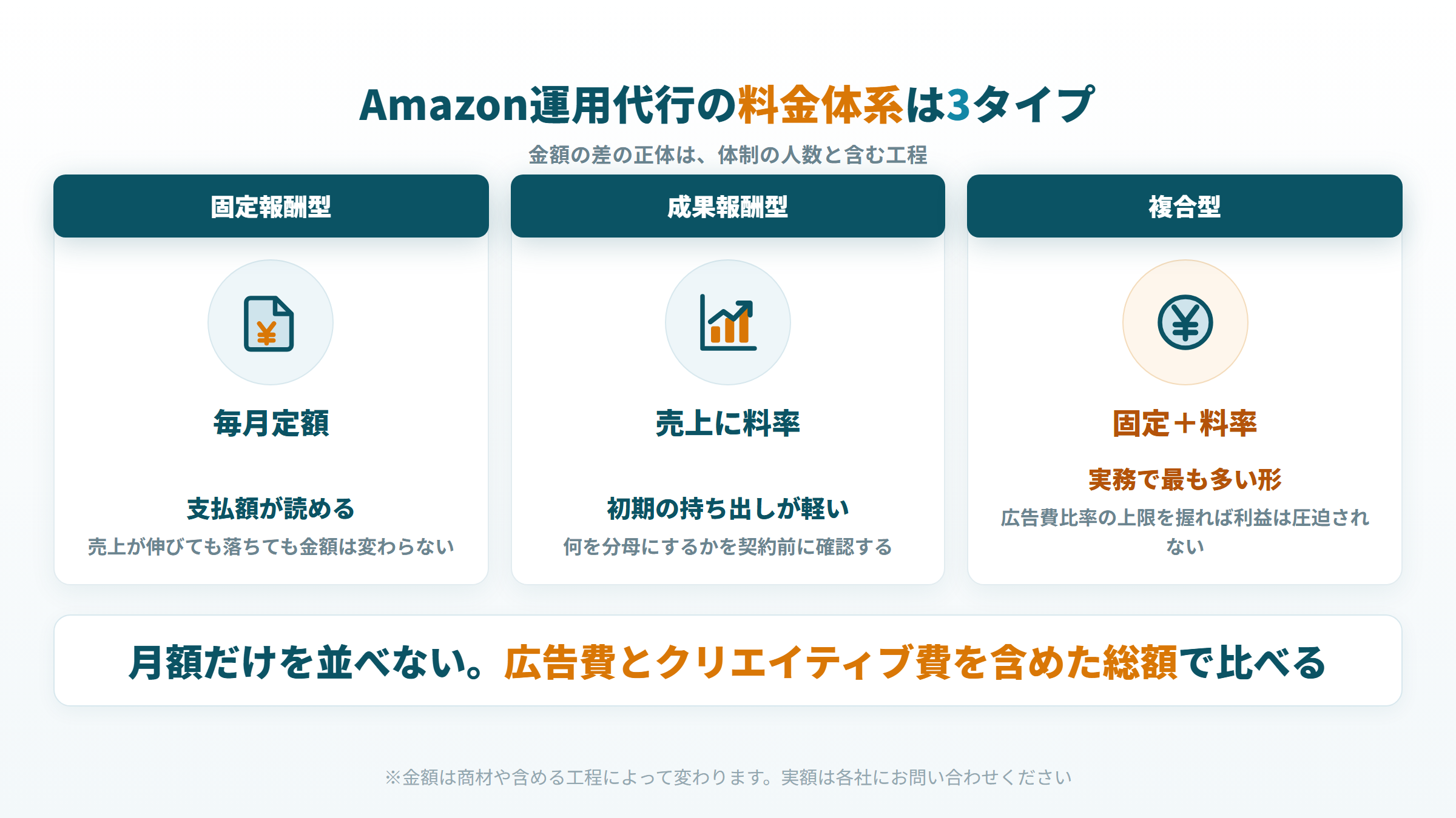 Amazon運用代行の料金体系は固定報酬型・成果報酬型・複合型の3タイプ
