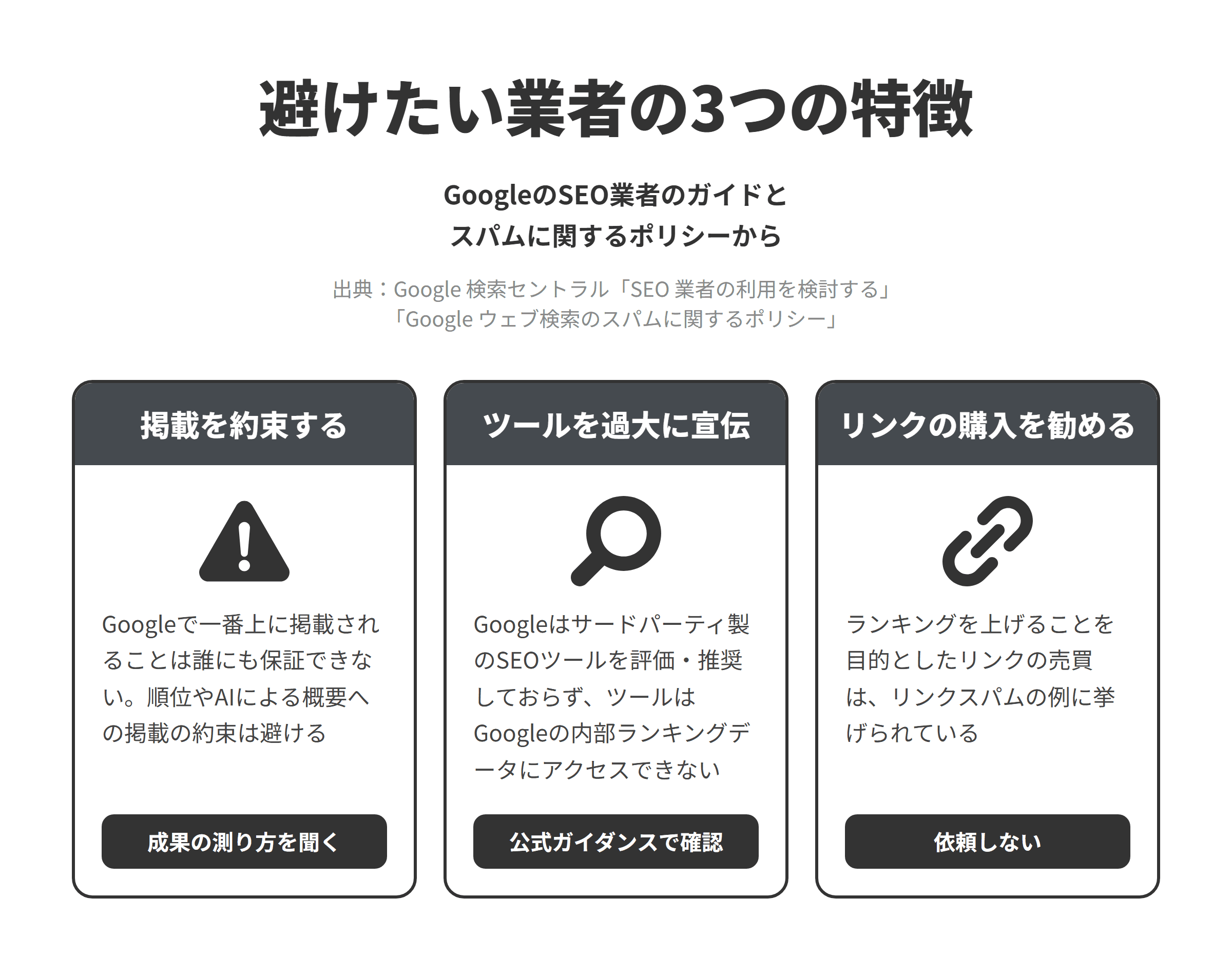 GoogleのSEO業者のガイドとスパムに関するポリシーをもとに、避けたい業者の3つの特徴を並べた図。掲載を約束する業者については、Googleで一番上に掲載されることは誰にも保証できないため、順位やAIによる概要への掲載を約束する業者は避けて成果の測り方を聞く。ツールを過大に宣伝する業者については、Googleがサードパーティ製のSEOツールを評価・推奨しておらず、ツールはGoogleの内部ランキングデータにアクセスできないため、公式ガイダンスと照らし合わせる。リンクの購入を勧める業者については、ランキングを上げることを目的としたリンクの売買がリンクスパムの例に挙げられているため、依頼しない。