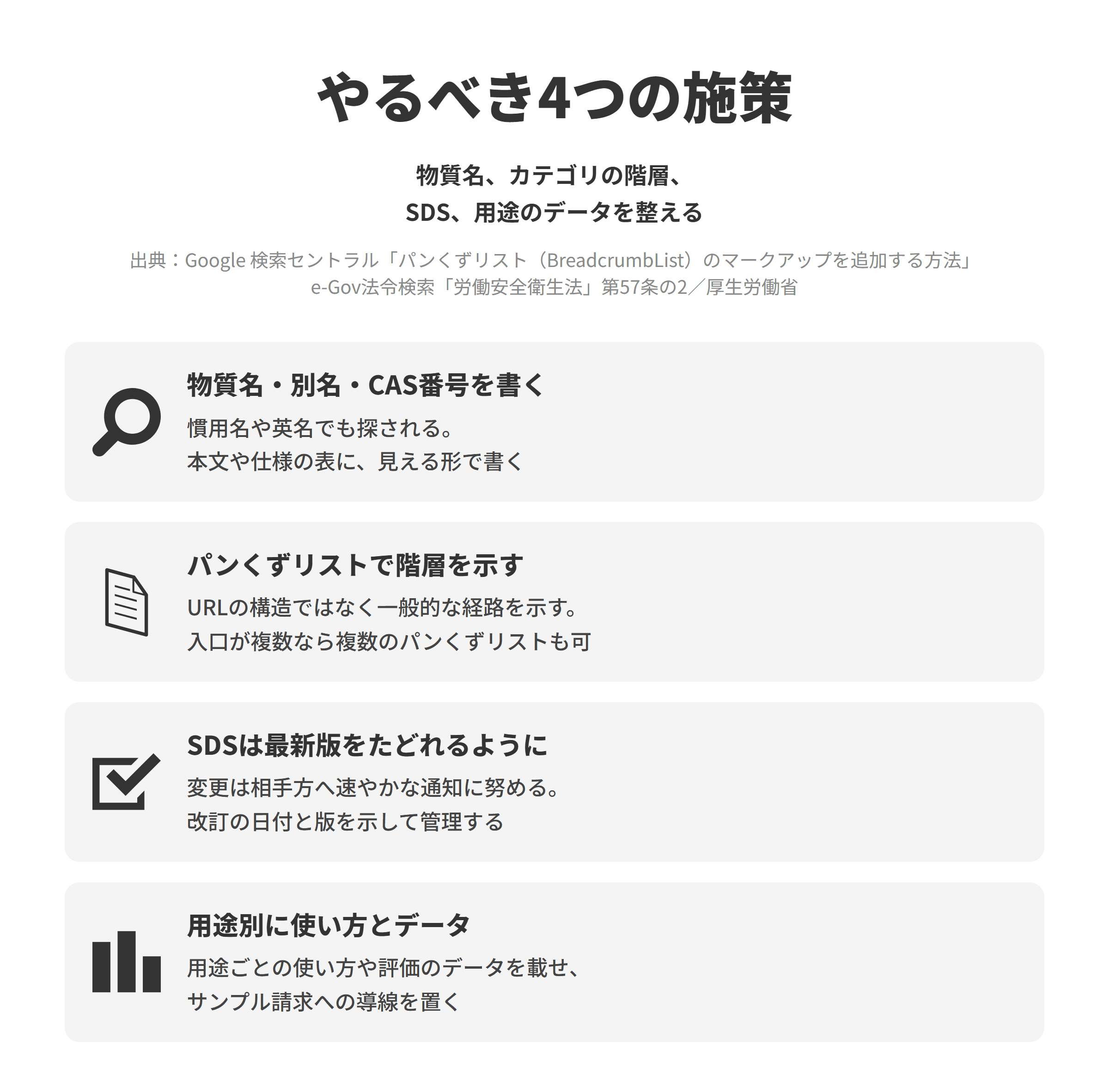 化学メーカーのSEO対策でやるべき4つの施策を並べた図。物質名・別名・CAS番号を書くでは、同じ物質でも慣用名や略称、英名で探されるため、製品ページの本文や仕様の表に、物質名、別名、英名、CAS登録番号を読む人に見える形で書く。パンくずリストで階層を示すでは、パンくずリストにはURLの構造をそのまま反映させず、ユーザーが特定のページにたどり着くまでの一般的な経路を示し、ページに移動する方法が複数あるときは複数のパンくずリストを指定できる。SDSは最新版をたどれるようにでは、労働安全衛生法が通知対象物の名称や成分、人体に及ぼす作用などを文書の交付などで通知するよう定め、変更が必要になったときは速やかに通知するよう努めるとしているため、製品ページから取得できるSDSに改訂の日付と版を示して管理する。用途別に使い方とデータでは、用途ごとの使い方や評価のデータを載せ、サンプルや技術資料の請求への導線を置く。