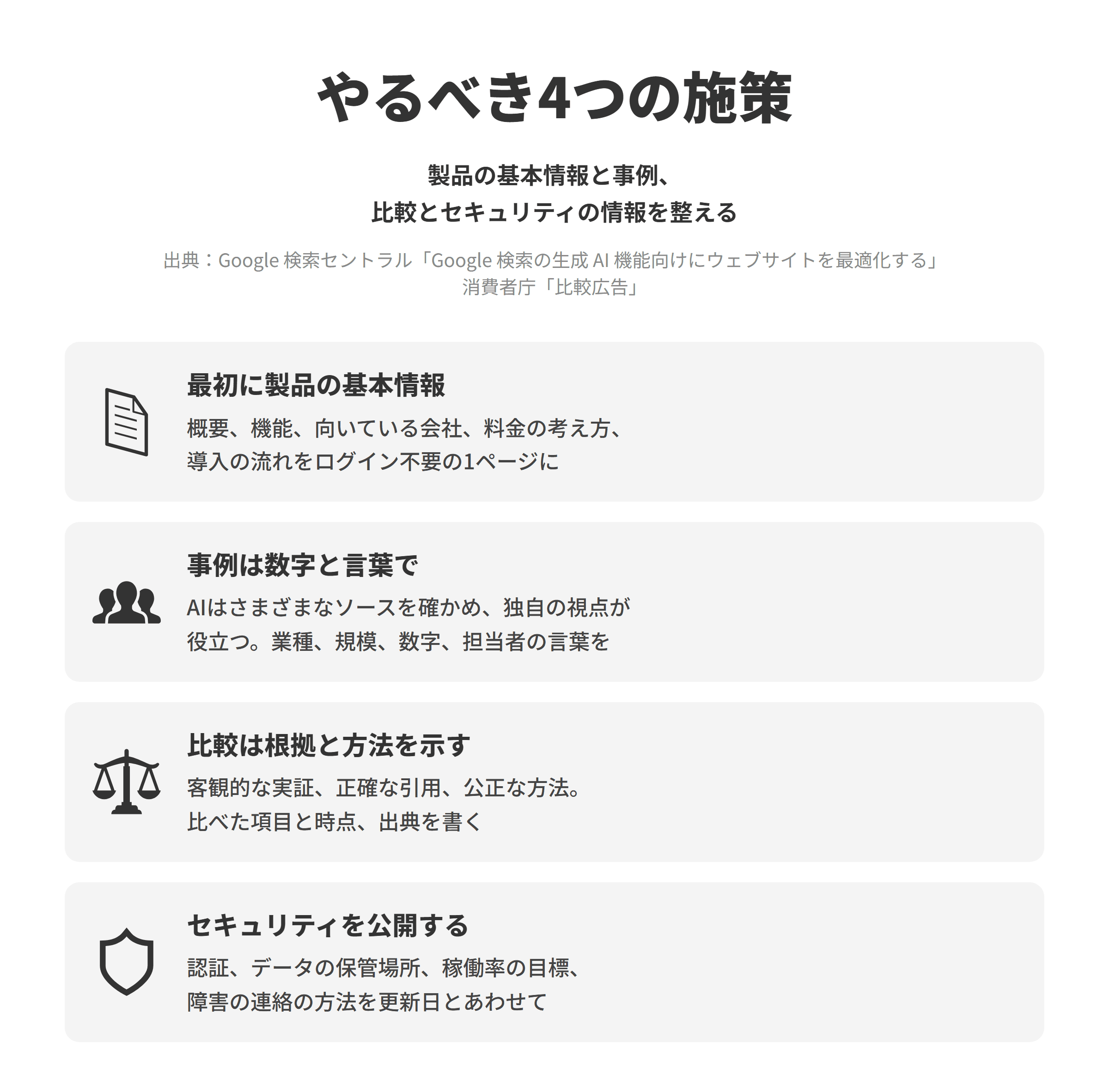 SaaS企業のLLMO対策でやるべき4つの施策を並べた図。最初に製品の基本情報では、製品の概要、主な機能、向いている会社、料金の考え方、導入の流れをログインせずに読める1つのページにまとめる。事例は数字と言葉ででは、AIシステムはさまざまなソースをチェックするため目立つ独自の視点があると役立つことから、導入事例に業種と規模、導入前の課題、使った機能、変わった数字、担当者の言葉を書く。比較は根拠と方法を示すでは、消費者庁が示す比較広告の3つの要件である客観的な実証、正確かつ適正な引用、公正な比較の方法を参考に、比べた項目と時点、情報の出典を書く。セキュリティを公開するでは、取得している認証、データの保管場所、稼働率の目標、障害の連絡の方法を更新した日とあわせて公開のページにまとめる。